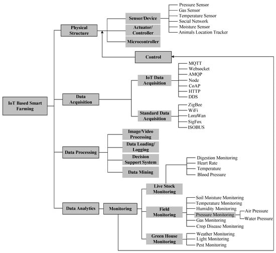 Electronics | Free Full-Text | State of the Art of Urban Smart Vertical ...