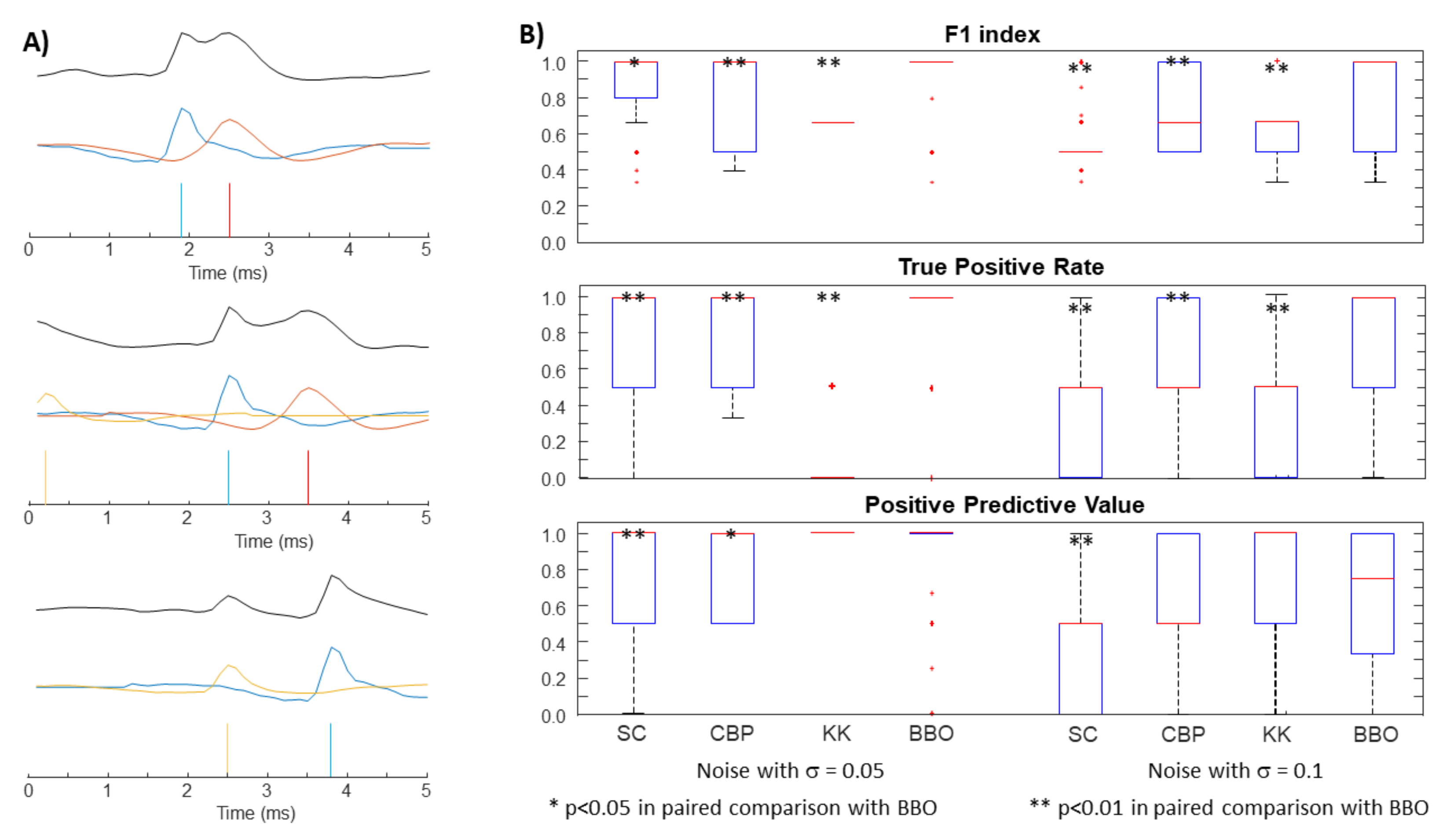 Spike sorting based on shape, phase, and distribution features, and K-TOPS  clustering with validity and error indices