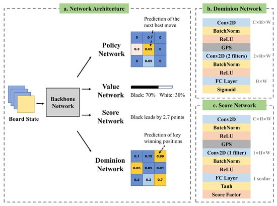 Comparison of network architecture of AlphaZero and NoGoZero+ (5