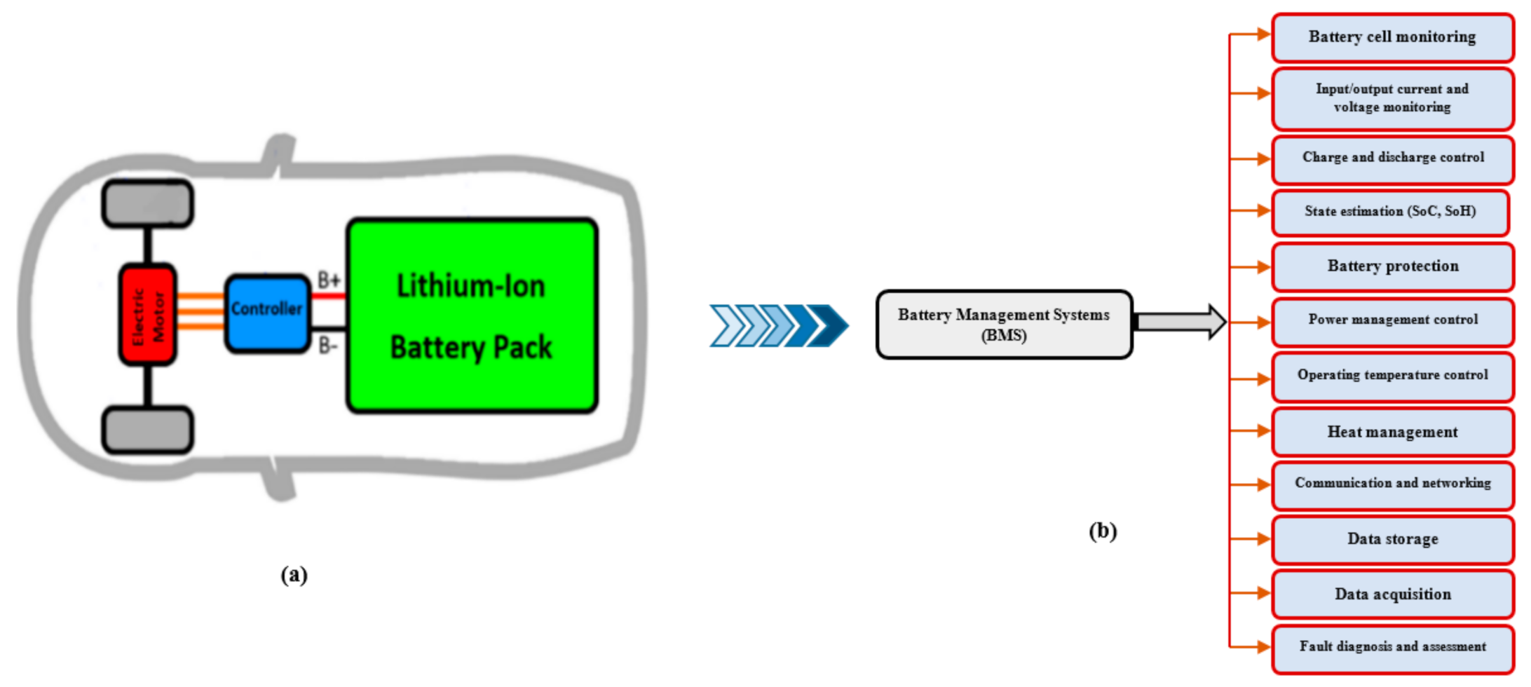 Electronics | Free Full-Text | Estimation of Lithium-Ion Batteries  State-Condition in Electric Vehicle Applications: Issues and State of the  Art