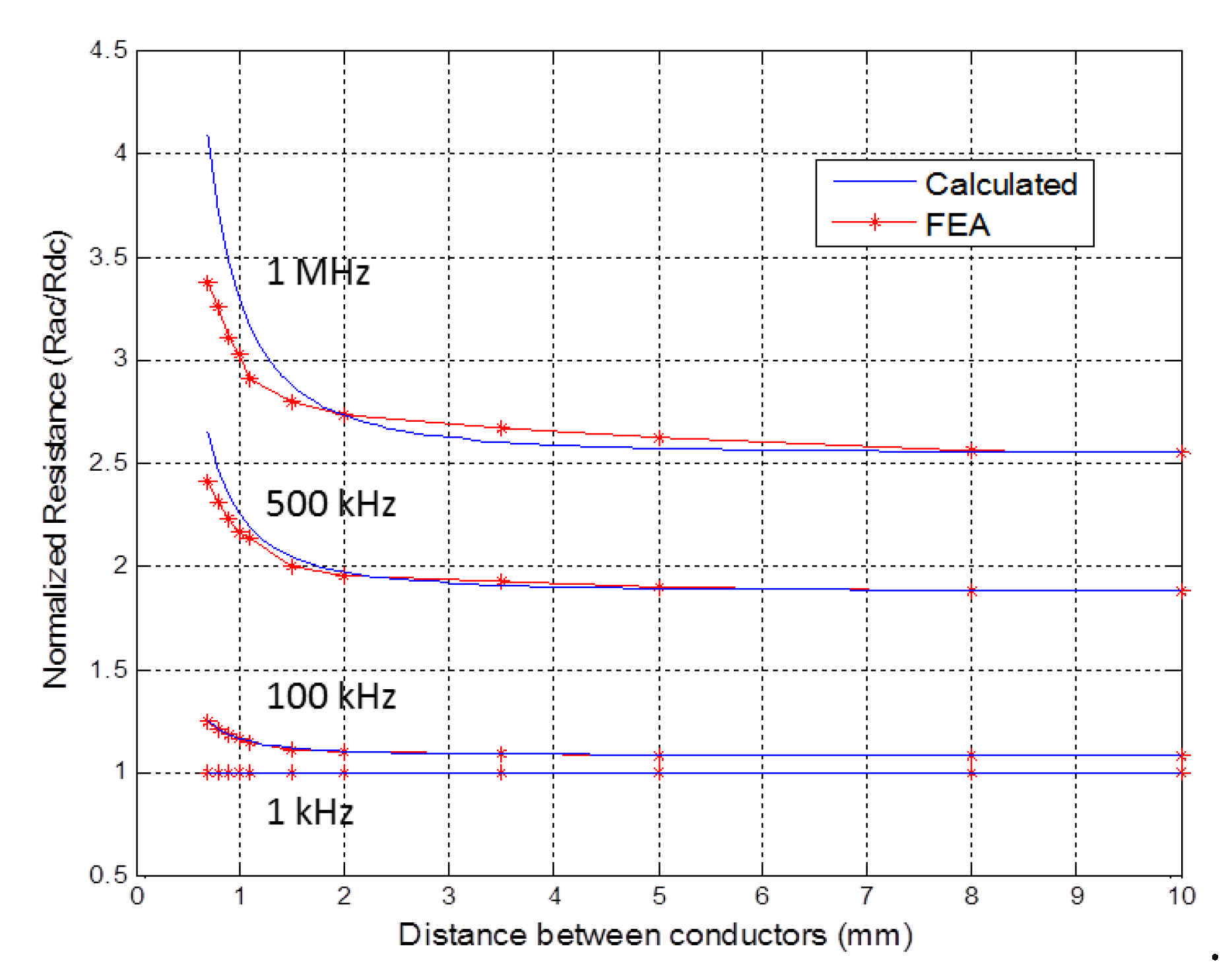 Electronics | Free Full-Text | Analytical Winding Power Loss ...