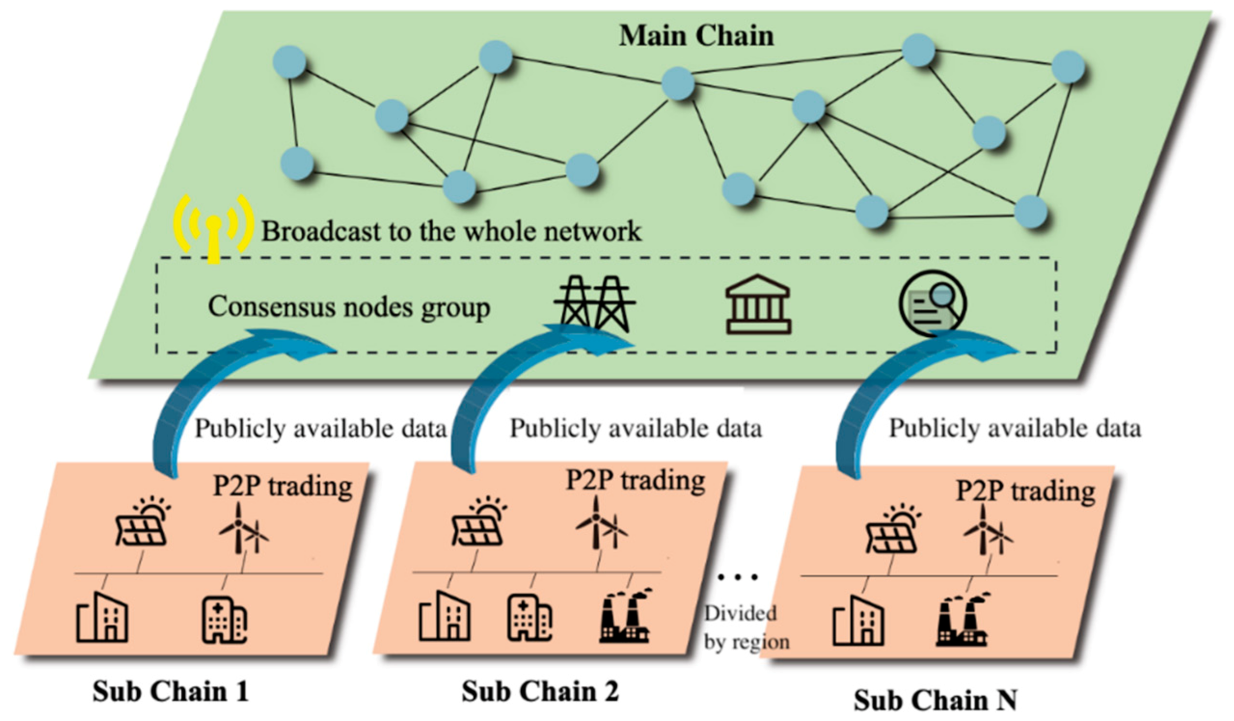 energy blockchain network