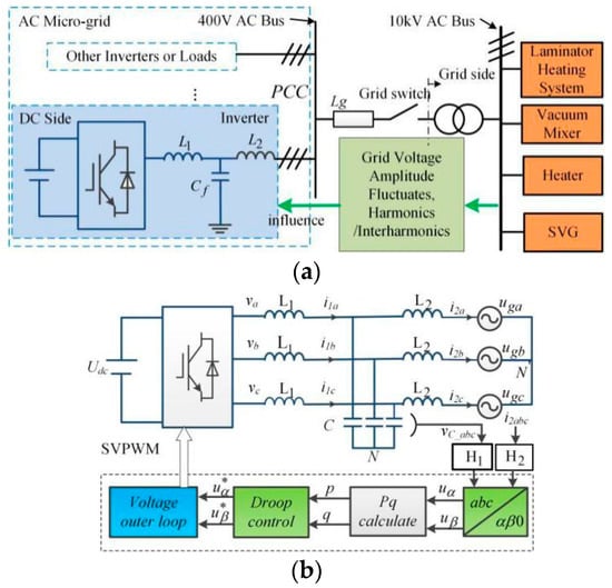 Electronics | Free Full-Text | An Improved Droop Control Strategy for Grid-Connected  Inverter Applied in Grid Voltage Inter-Harmonics and Fundamental Frequency  Fluctuation