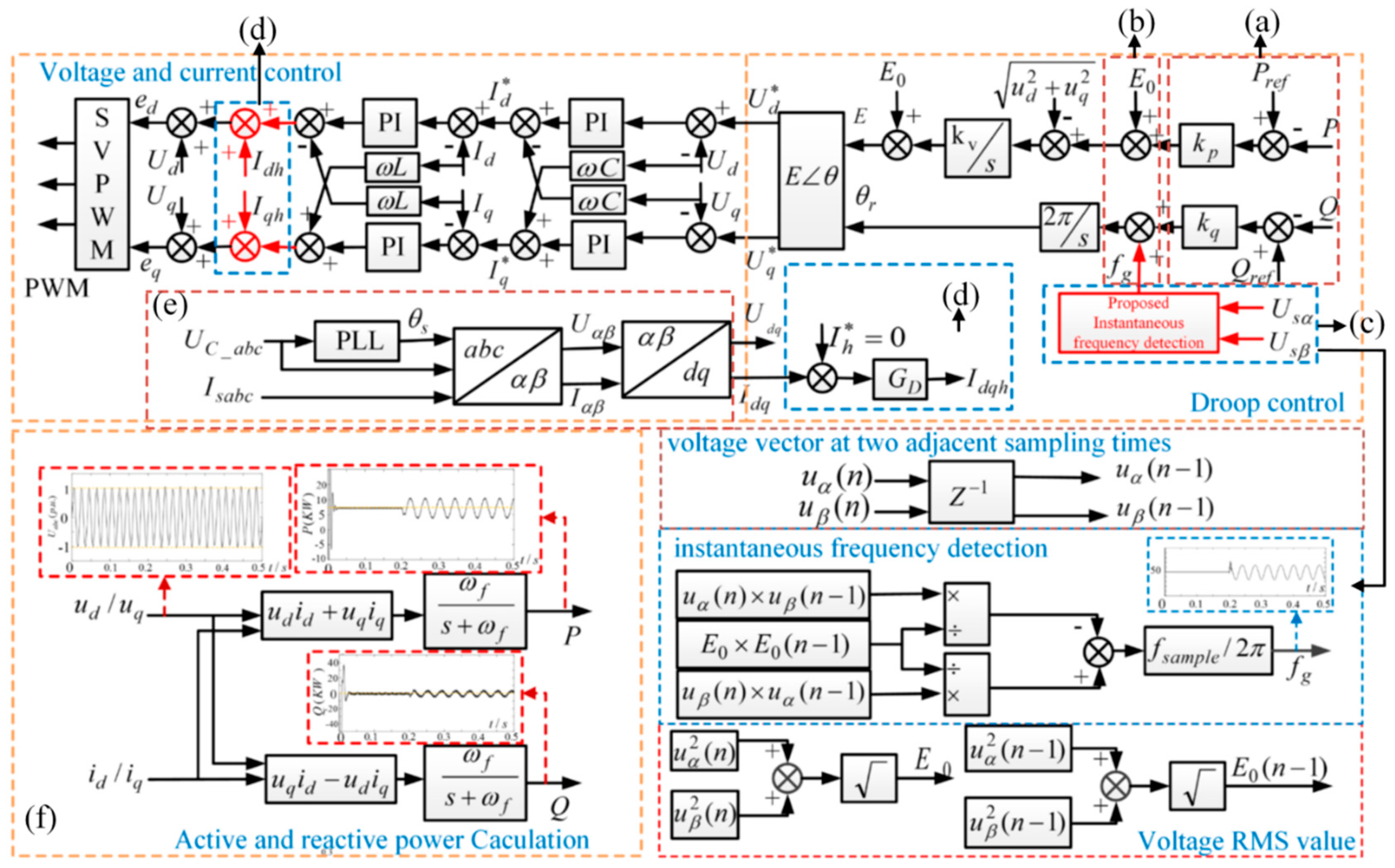 Electronics | Free Full-Text | An Improved Droop Control Strategy for  Grid-Connected Inverter Applied in Grid Voltage Inter-Harmonics and  Fundamental Frequency Fluctuation | HTML