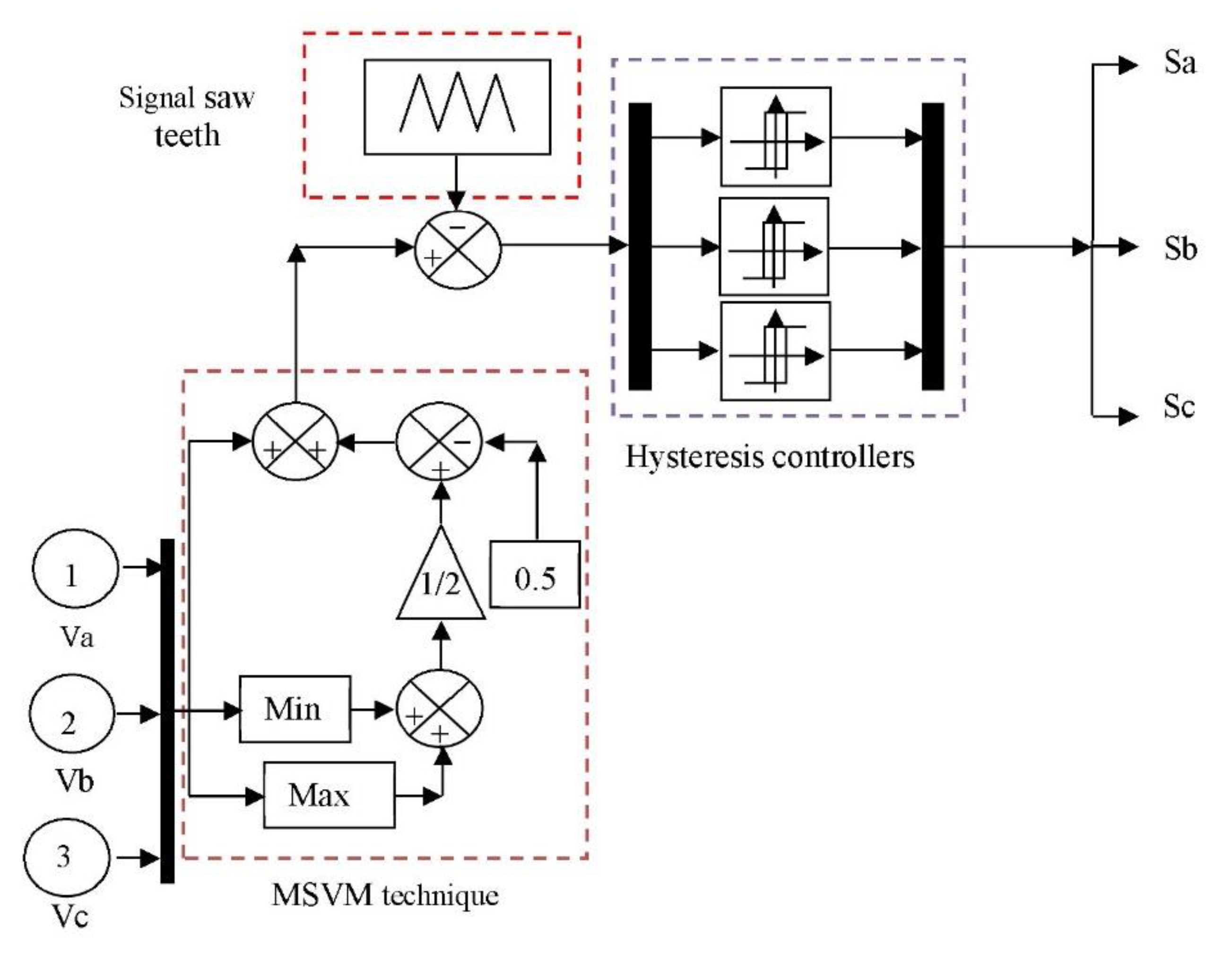 Electronics | Free Full-Text | Terminal Synergetic Control for Direct  Active and Reactive Powers in Asynchronous Generator-Based Dual-Rotor Wind  Power Systems | HTML
