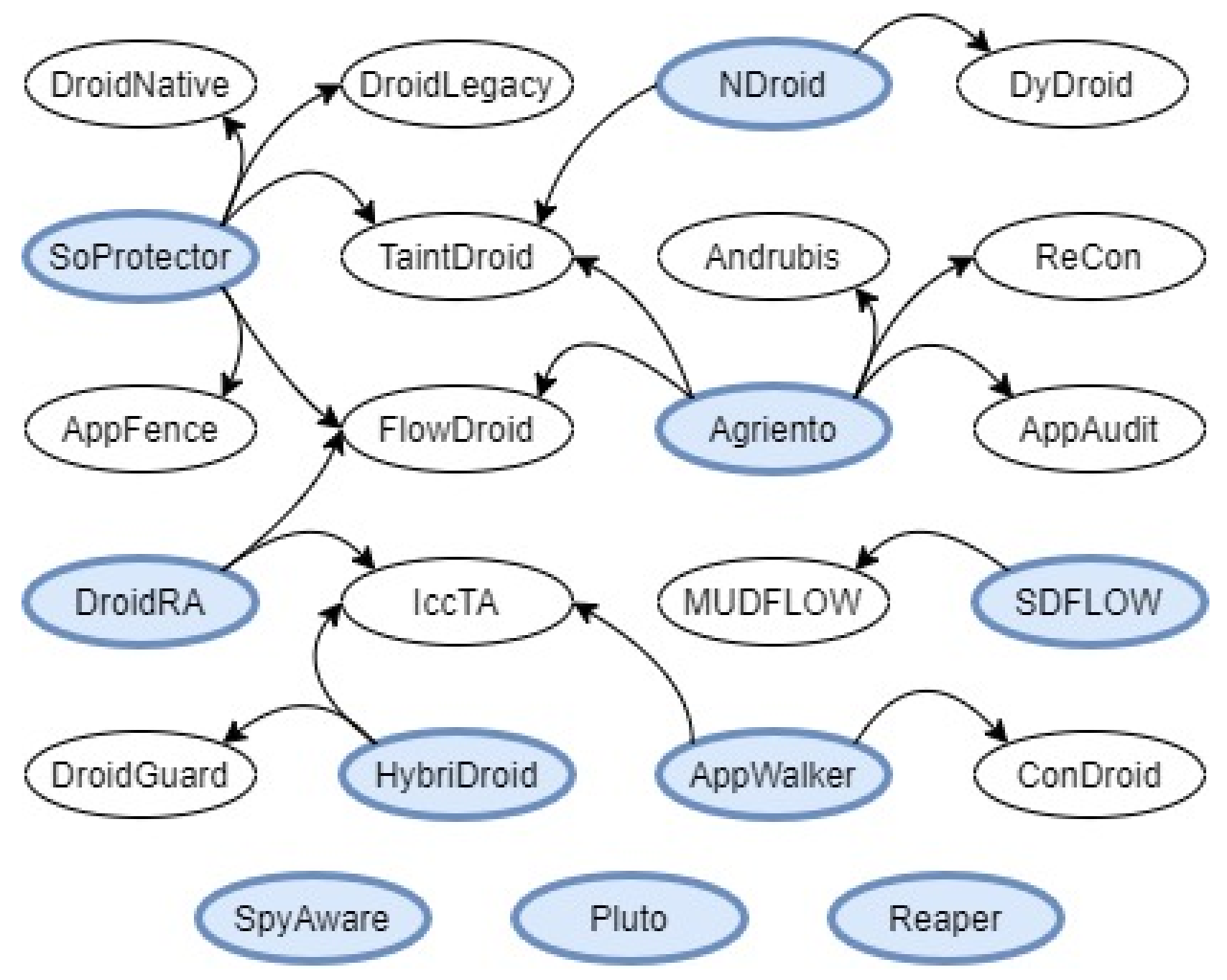 Electronics Free Full Text Privacy Assessment In Android Apps A Systematic Mapping Study Html