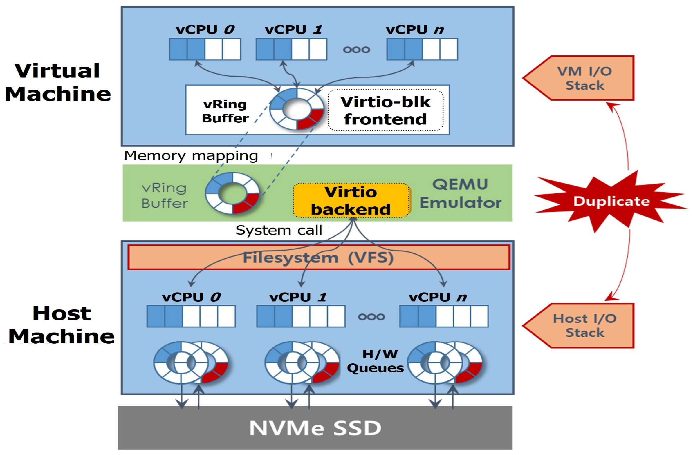 Electronics | Free Full-Text | Direct-Virtio: A New Direct Virtualized I/O  Framework for NVMe SSDs