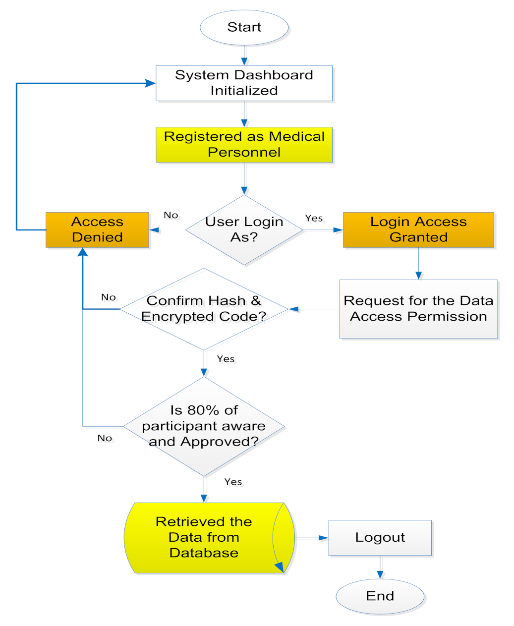 Electronics Free Full Text Blockchain Based Security Mechanism For The Medical Data At Fog Computing Architecture Of Internet Of Things Html