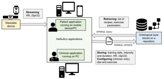 An example for the composition, based on ontologies, of a query for