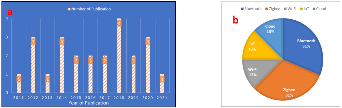 Wired vs. Wireless battery monitoring system, which one is the