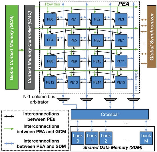 Electronics Free Full Text Similarity Aware Architecture Compiler Co Designed Context Reduction Framework For Modulo Scheduled Cgra Html