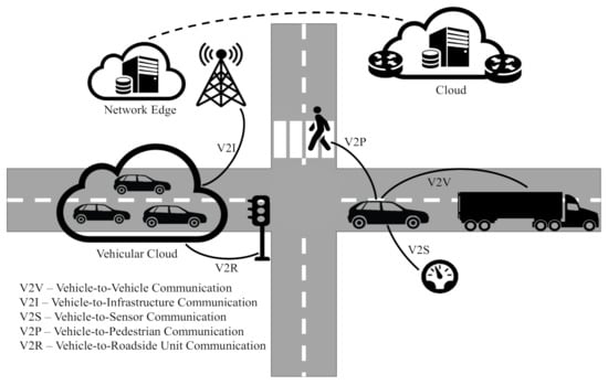 Electronics Free Full Text A Survey Of Trust Management In The Internet Of Vehicles Html