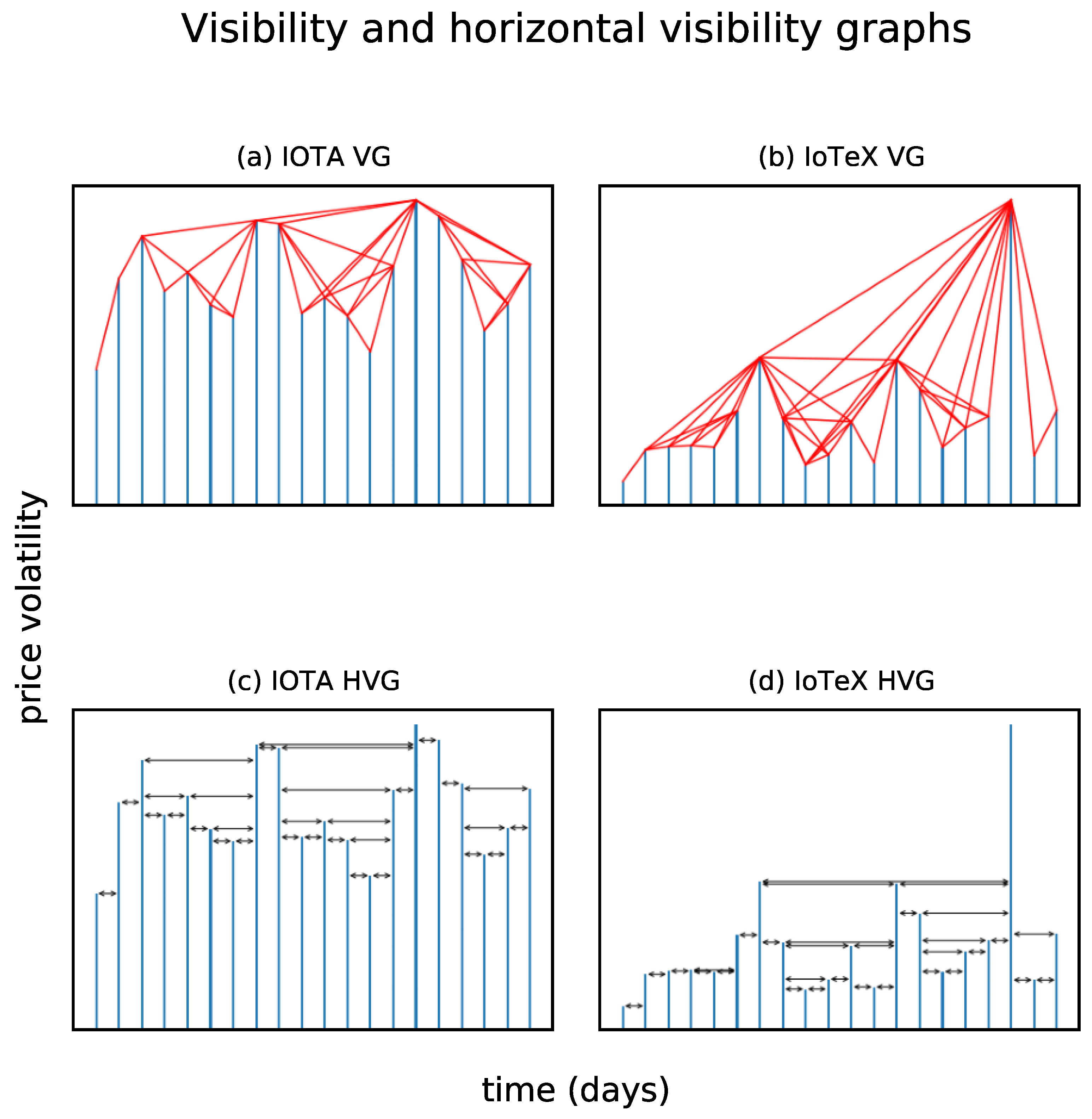 Electronics Free Full Text Visibility Graph Analysis Of Iota And Iotex Price Series An Intentional Risk Based Strategy To Use 5g For Iot Html