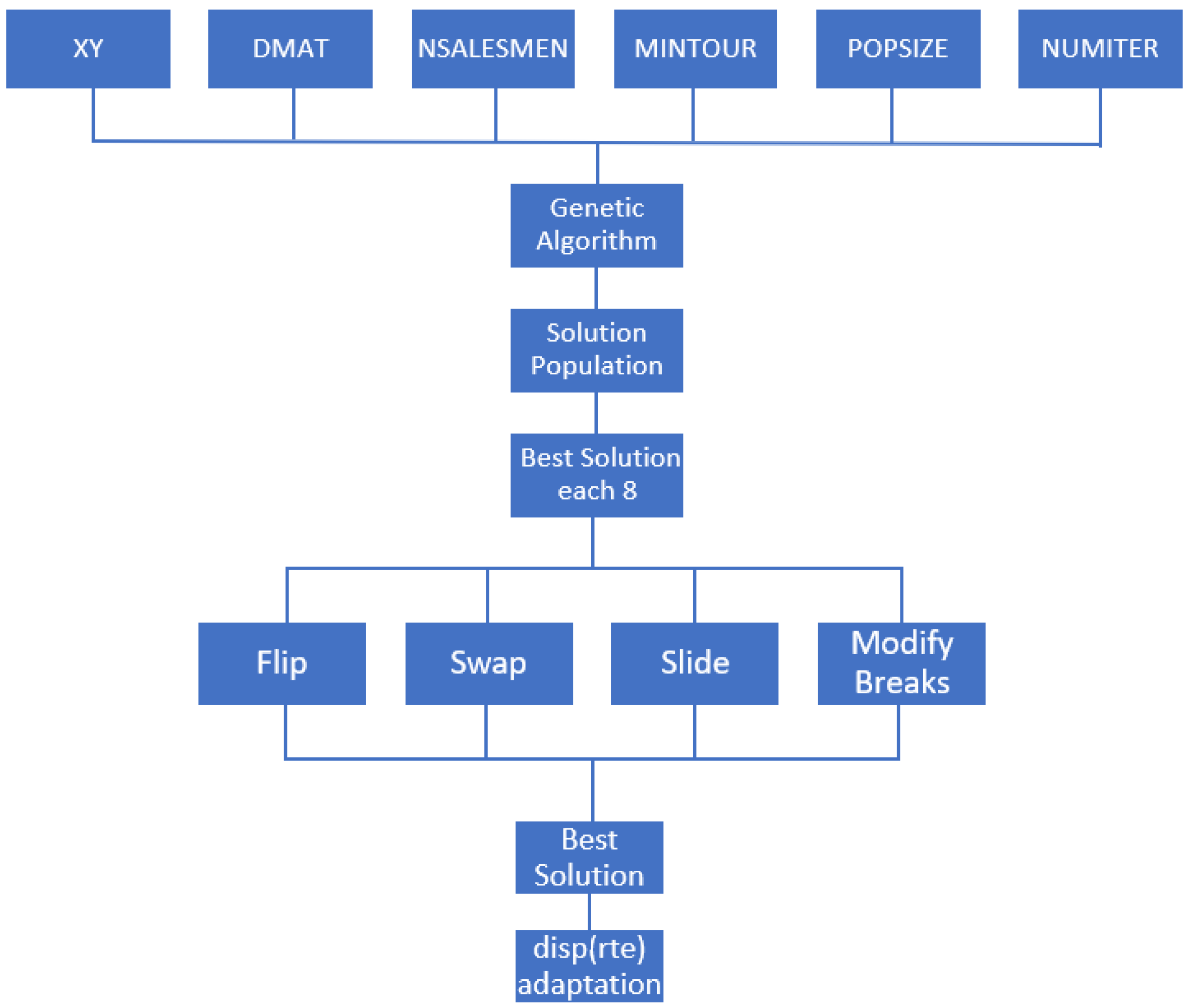 Genetic Algorithm results for 3 to 8 atom clusters comparing