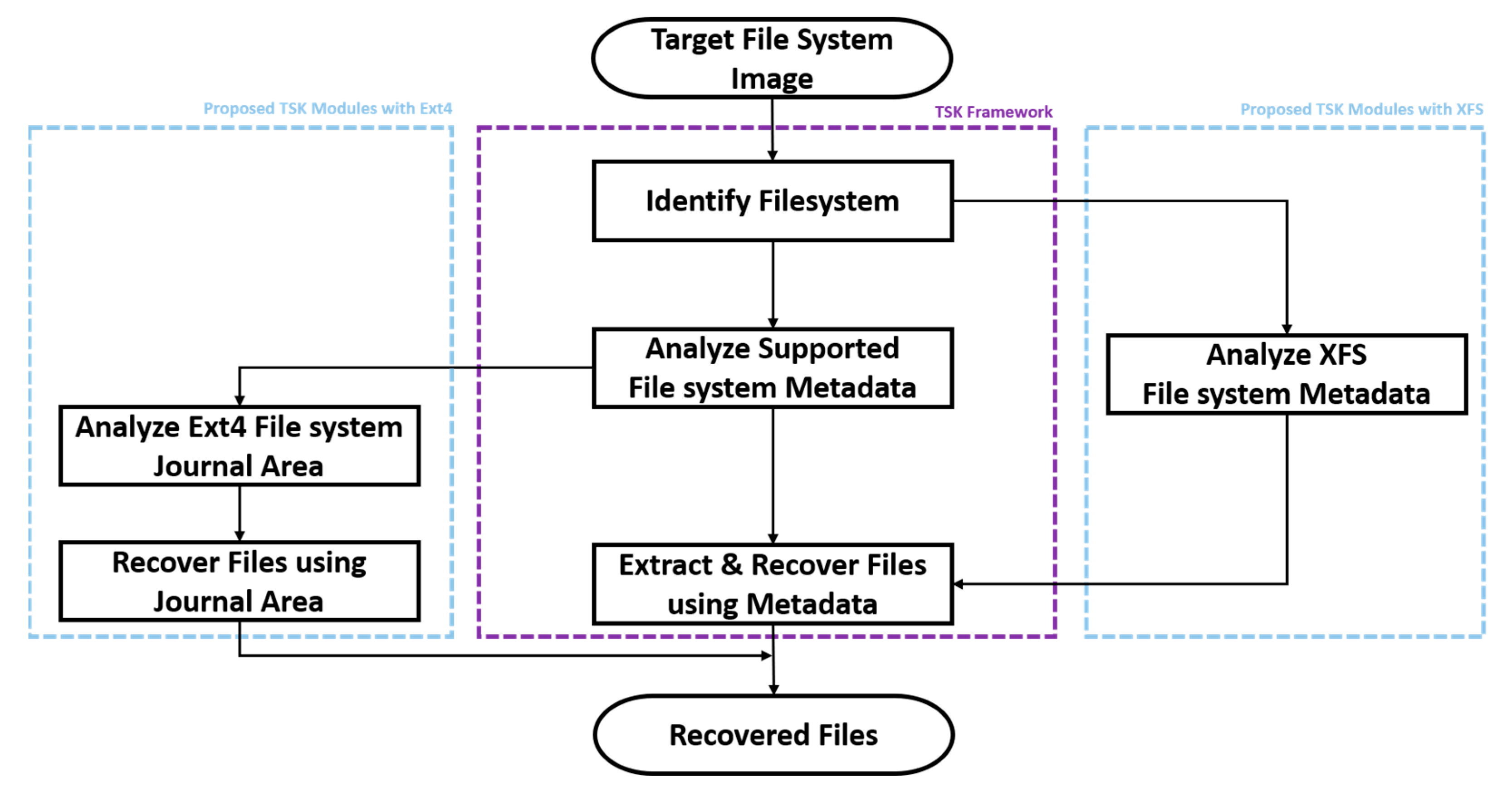 Electronics | Free Full-Text | Ext4 and XFS File System Forensic Framework  Based on TSK