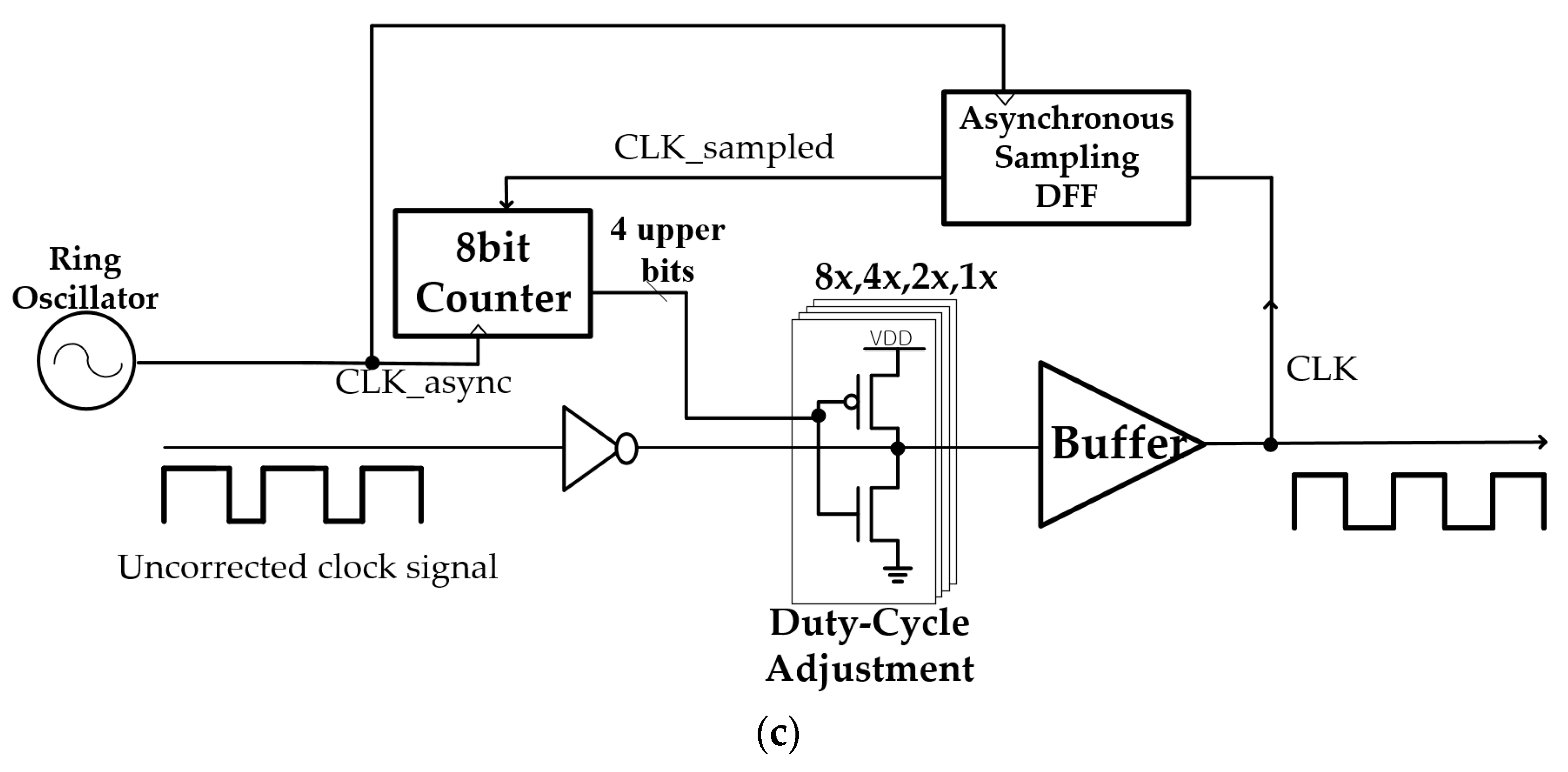 Electronics | Free Full-Text | Design and Analysis of Asynchronous Sampling Duty  Cycle Corrector