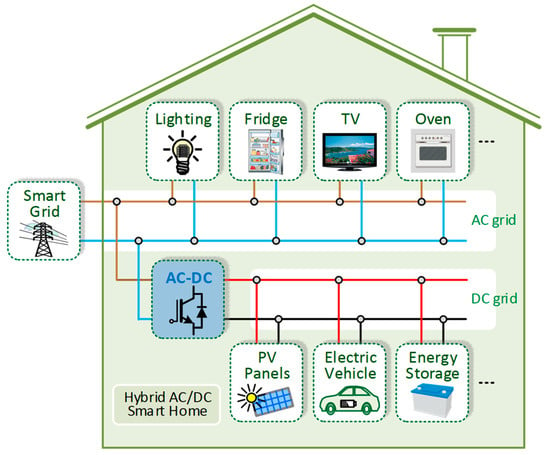 Electronics | Free Full-Text | The Role of Front-End AC/DC Converters in  Hybrid AC/DC Smart Homes: Analysis and Experimental Validation