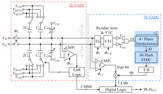 Electronics | Free Full-Text | A 9-Bit 1-GS/s Hybrid-Domain  Pseudo-Pipelined SAR ADC Based on Variable Gain VTC and Segmented TDC