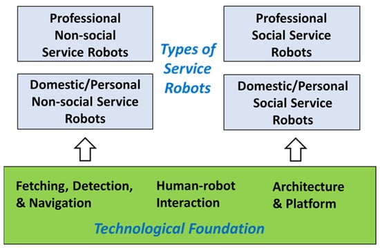 Electronics | Free Full-Text | Service Robots: A Systematic Literature  Review