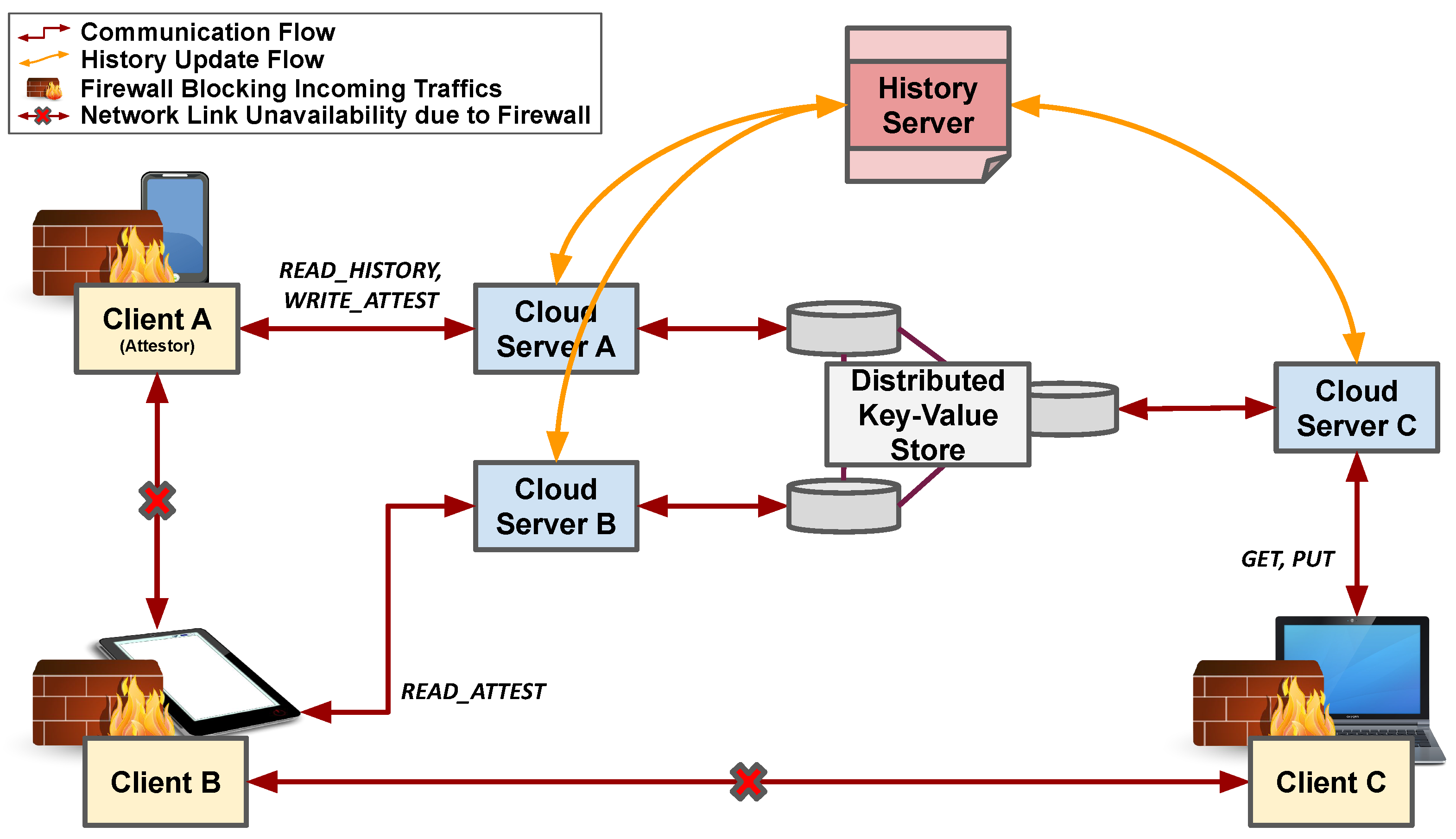 Electronics | Free Full-Text | Cloud Storage Service Architecture Providing  the Eventually Consistent Totally Ordered Commit History of Distributed Key- Value Stores for Data Consistency Verification