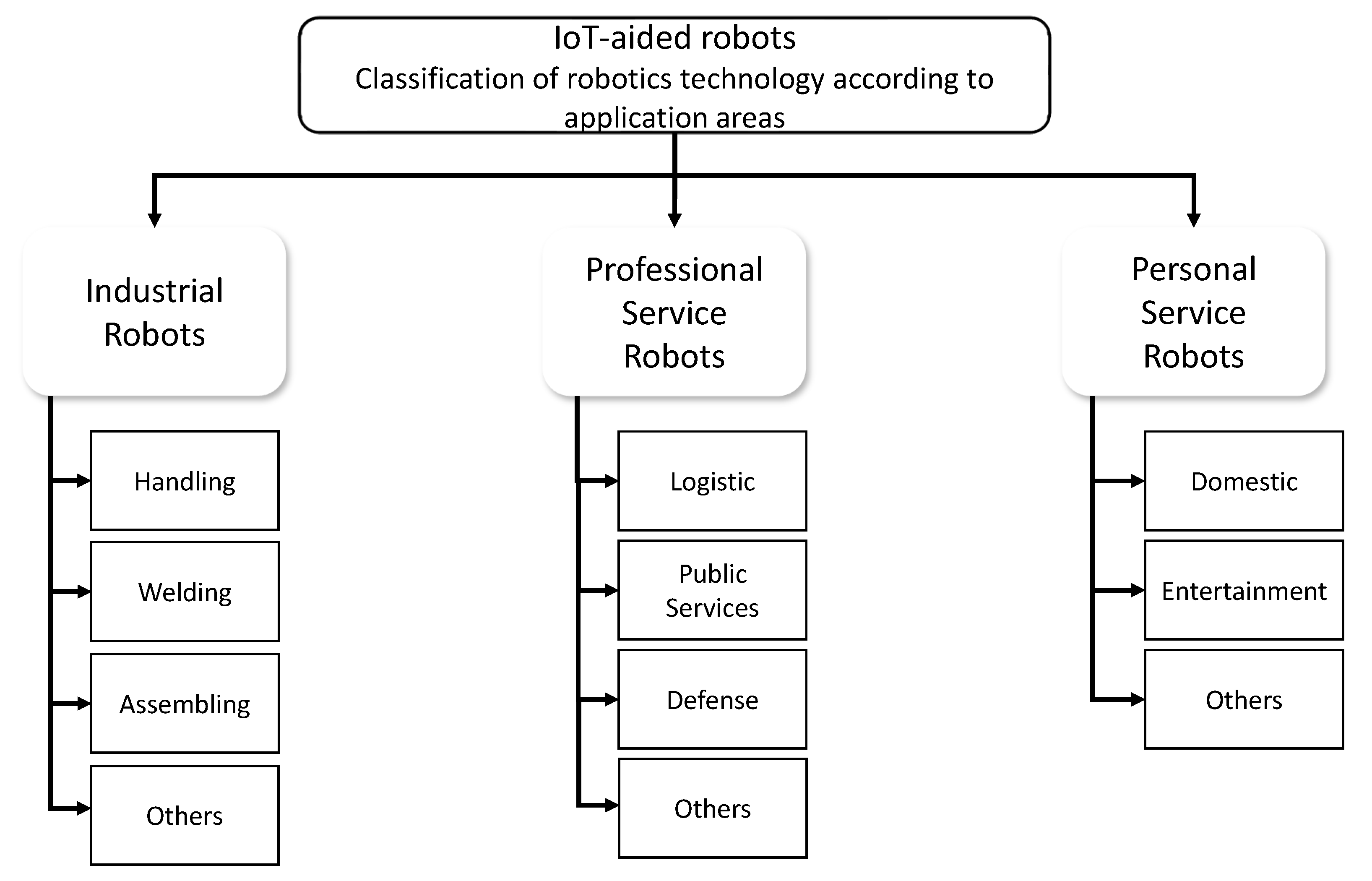 Electronics | Free Full-Text | Cybersecurity of Robotic Systems: Leading  Challenges and Robotic System Design Methodology