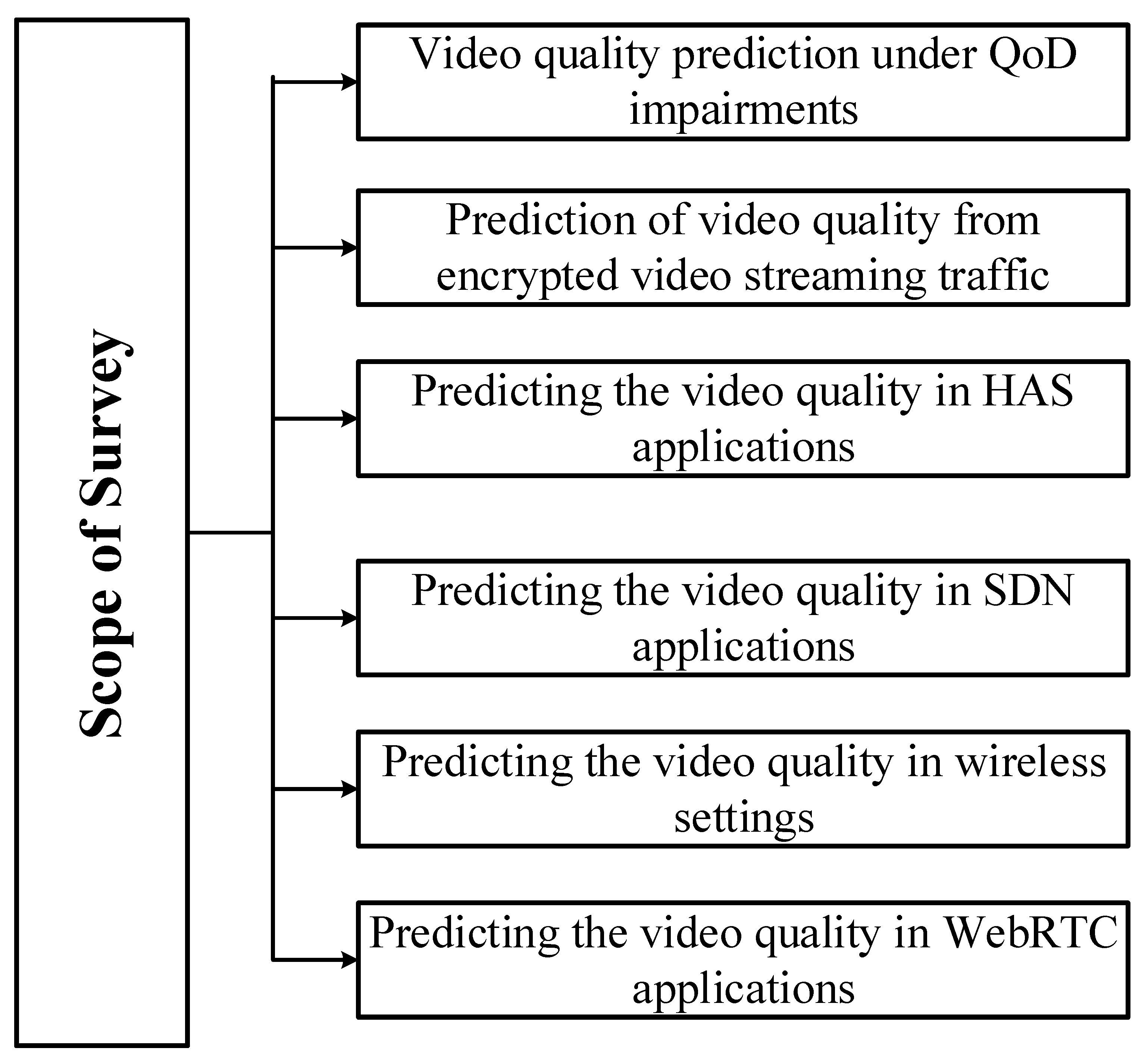 Predictions Videos