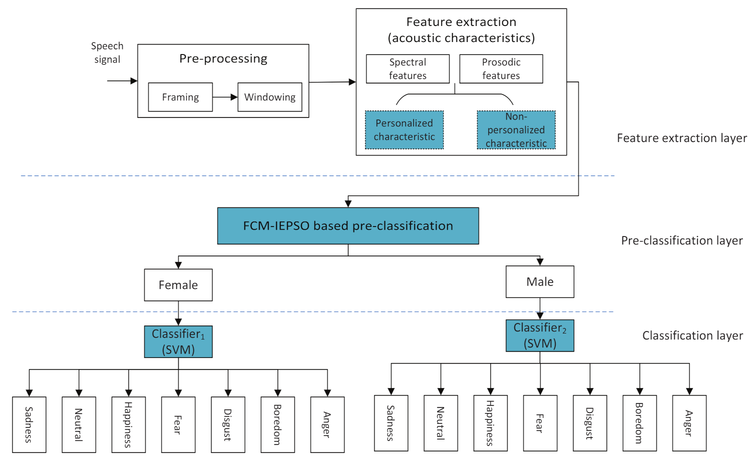 Electronics | Free Full-Text | Multi-Layer Hybrid Fuzzy Classification ...