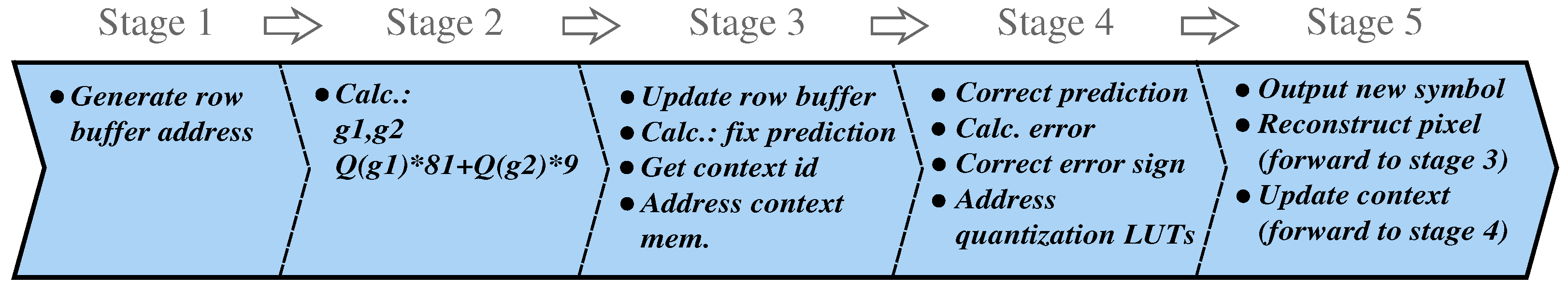 what is input buffering in compiler design