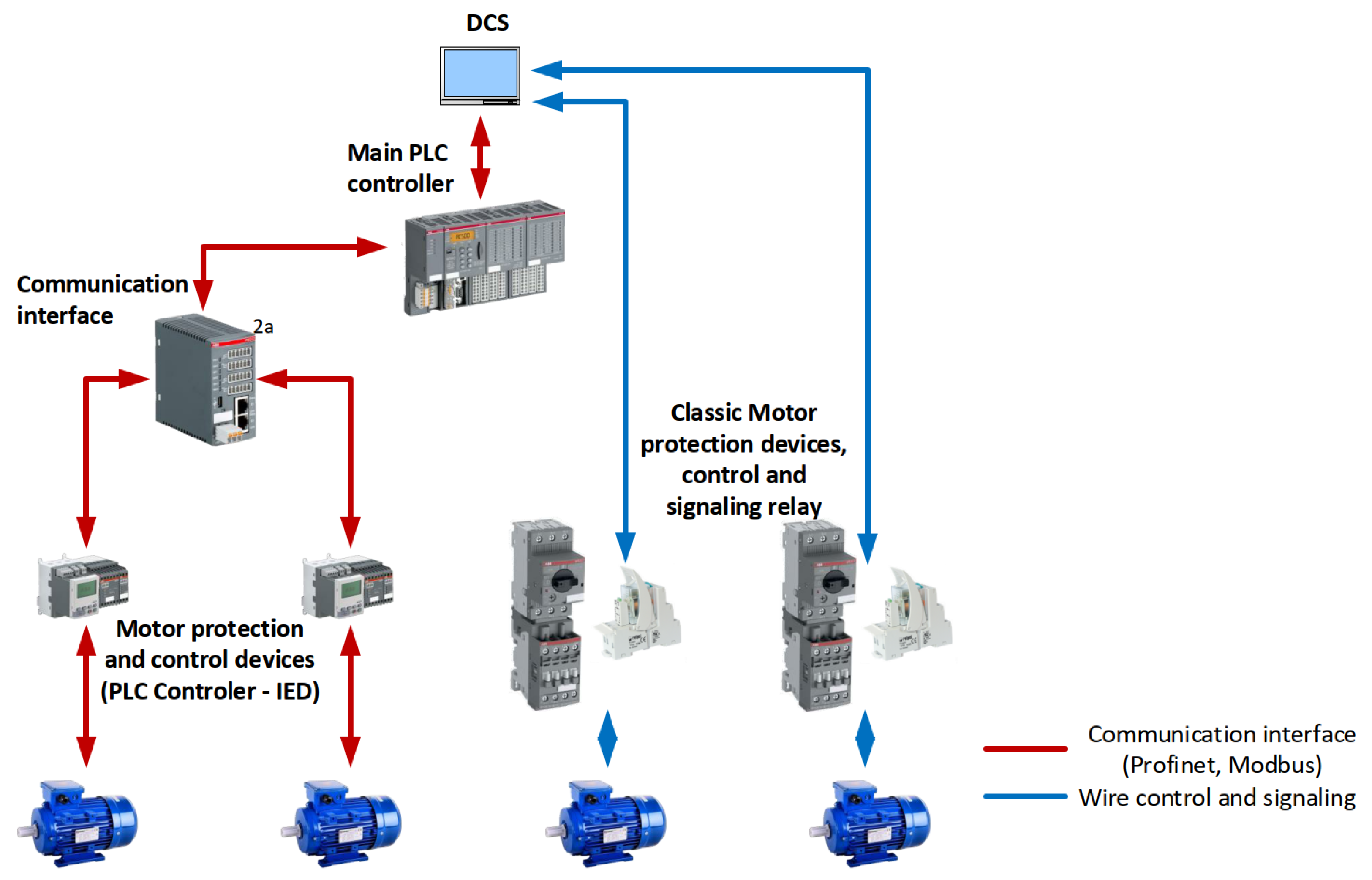 Motor protection and control