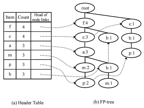 Electronics | Free Full-Text | FP-Growth Algorithm for Discovering ...