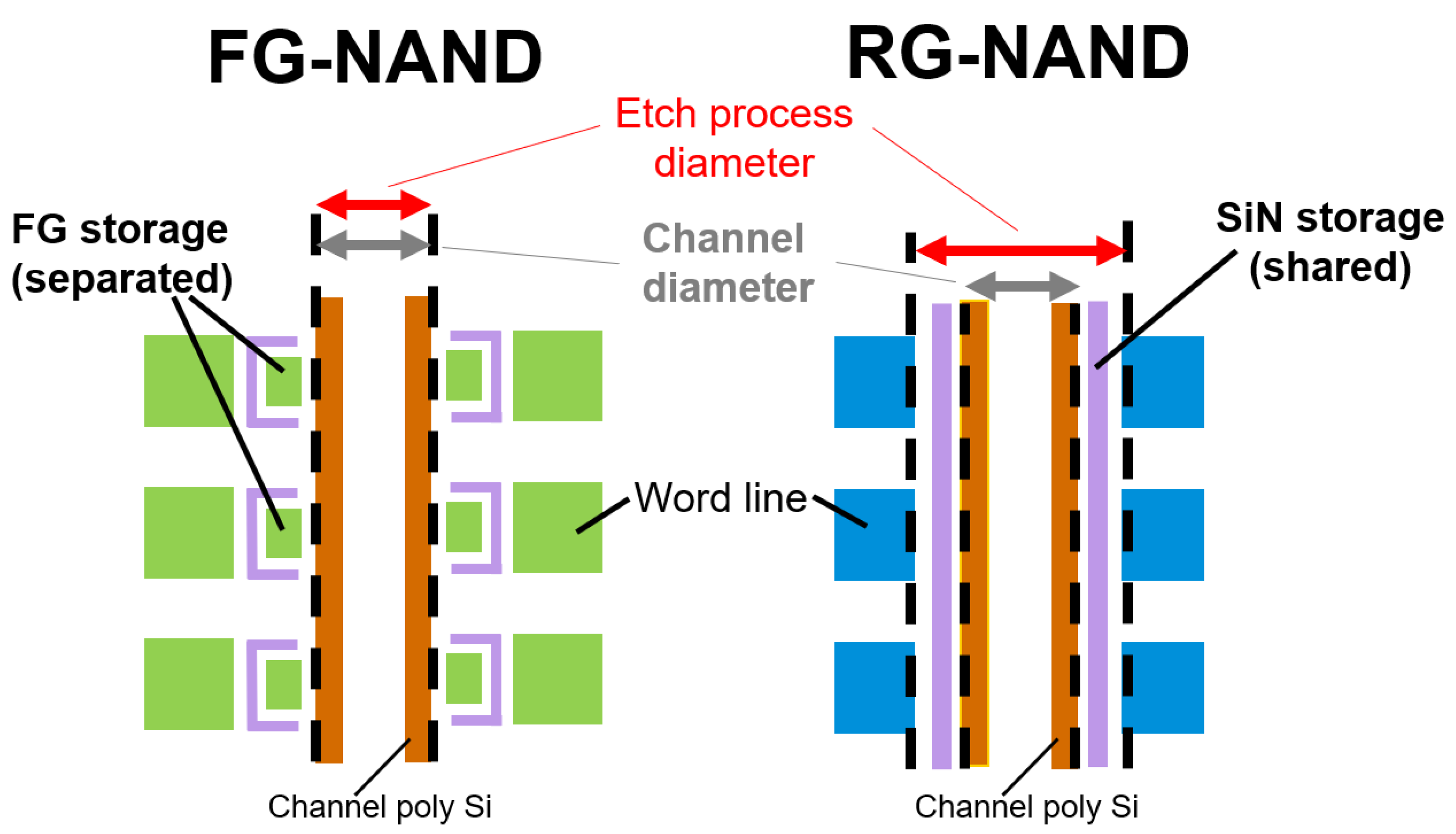 Electronics | Free Full-Text | Recent Progress on 3D NAND Flash Technologies