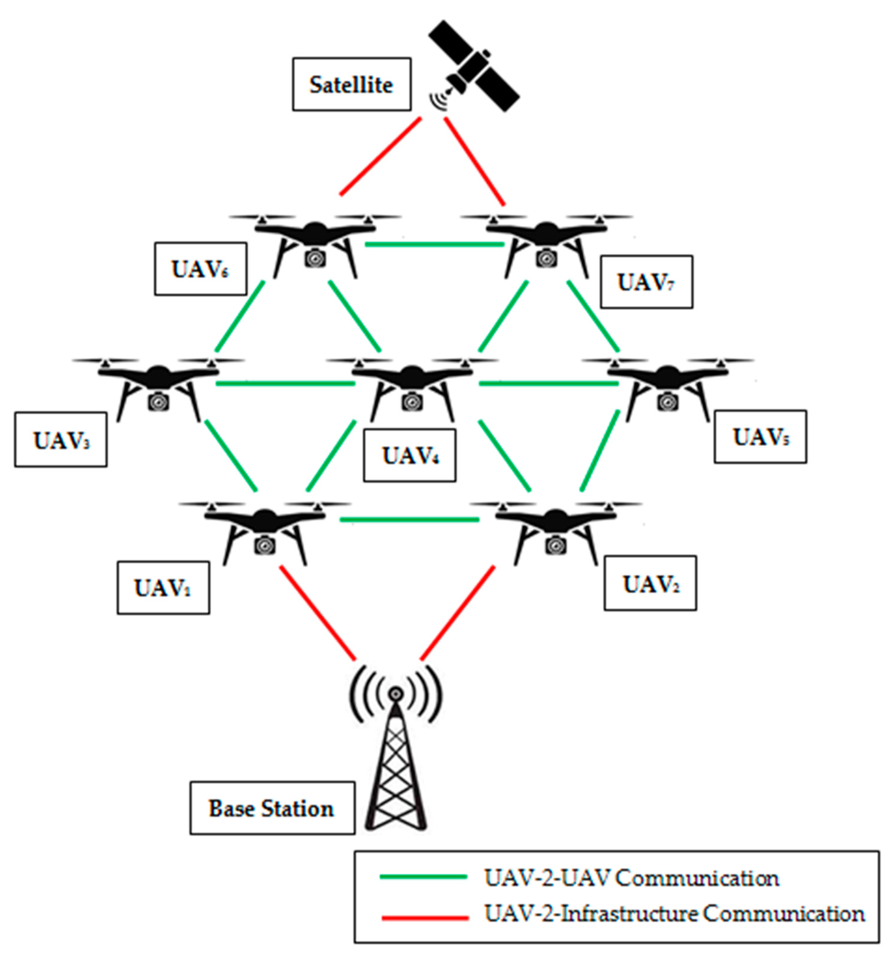 Electronics | Free Full-Text | A Novel Approach for Securing Nodes Using  Two-Ray Model and Shadow Effects in Flying Ad-Hoc Network