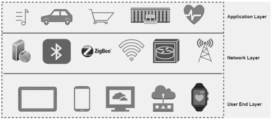 Electronics | Free Full-Text | Cyber Security in IoT-Based Cloud