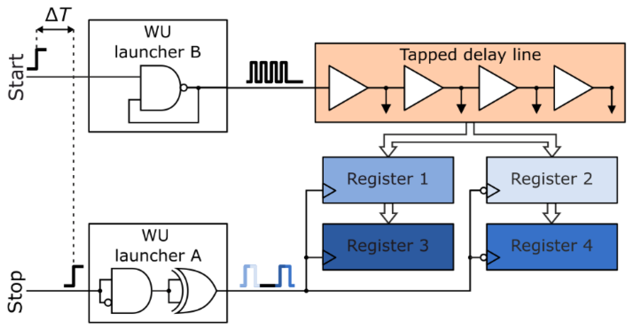 Electronics | Free Full-Text | Bubble-Proof Algorithm for Wave Union TDCs