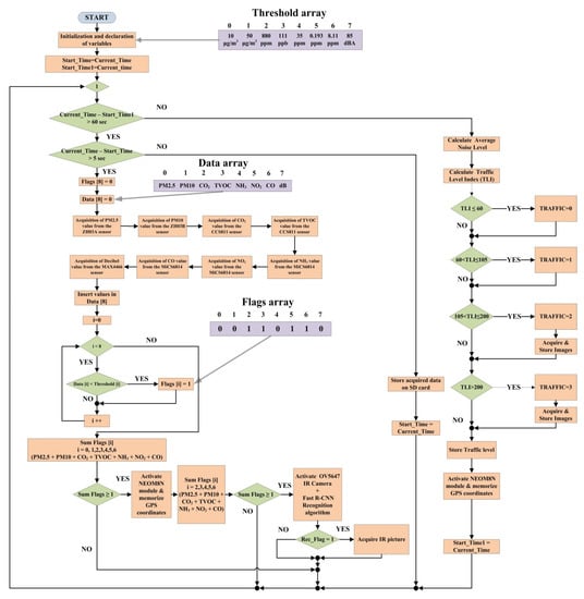 Electronics | Free Full-Text | A Sensor-Based Drone for Pollutants ...