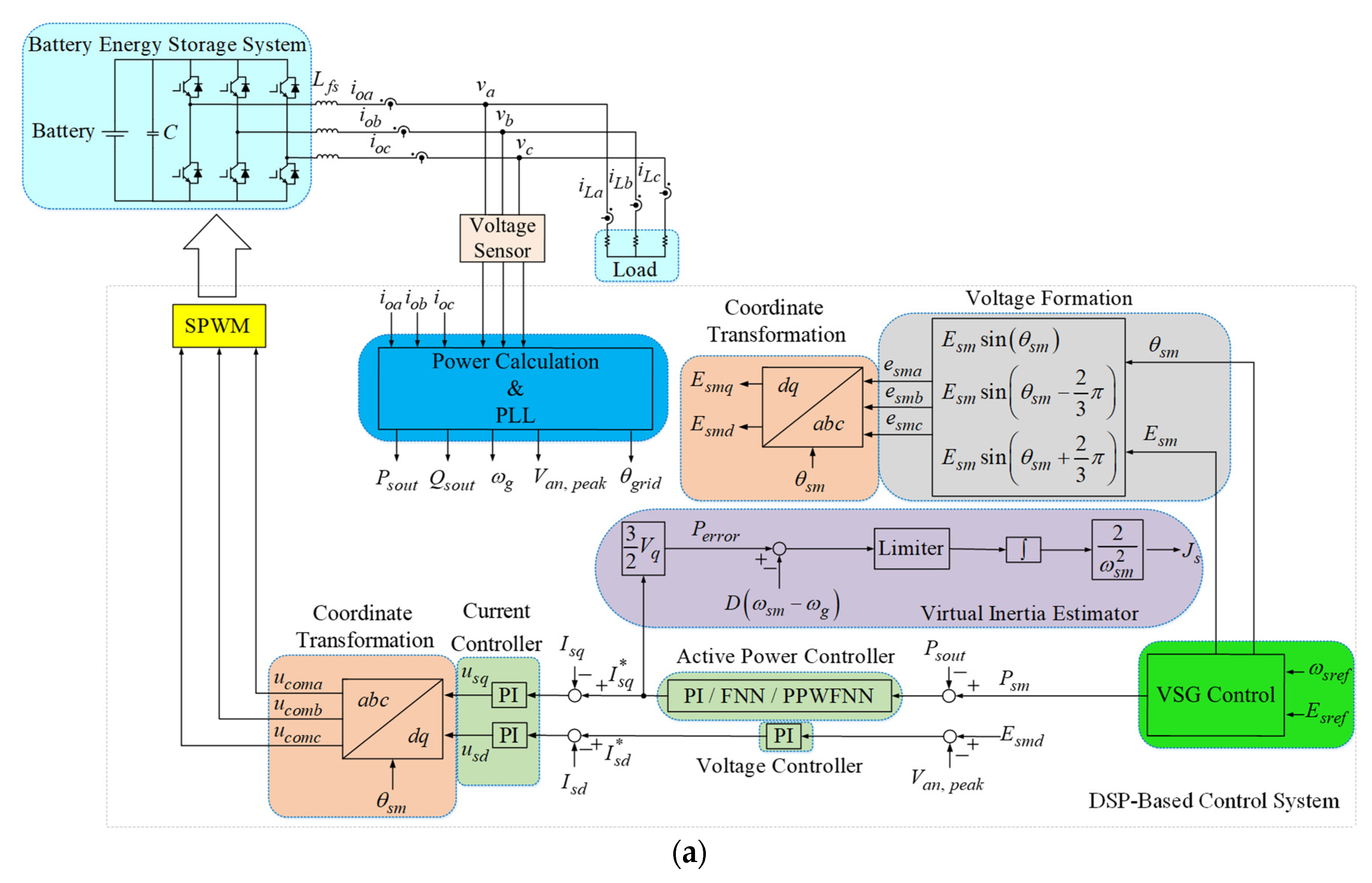 Electronics | Free Full-Text | Virtual Synchronous Generator Using an  Intelligent Controller for Virtual Inertia Estimation