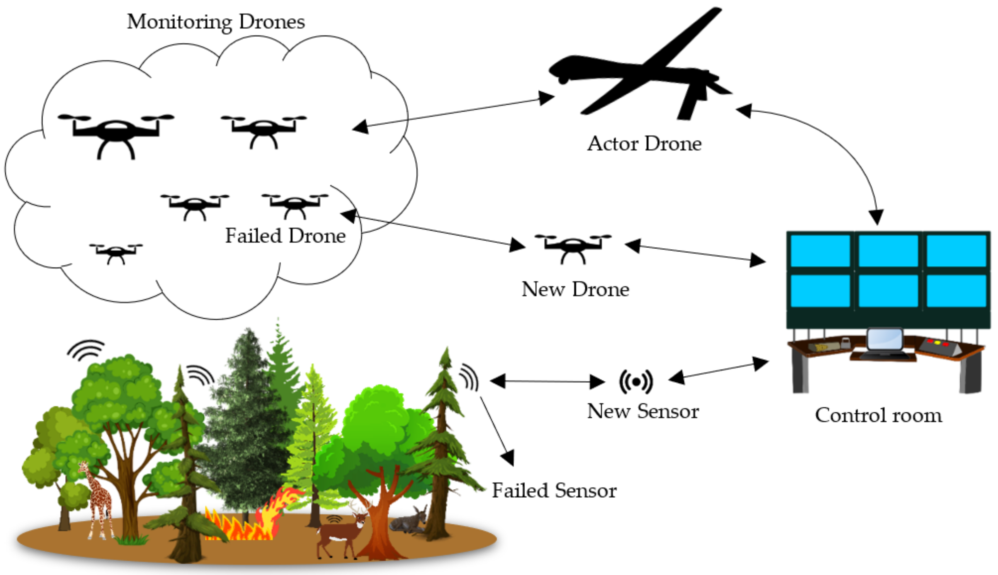 Electronics Free Full Text Formal Modeling Of Iot And Drone Based Forest Fire Detection And