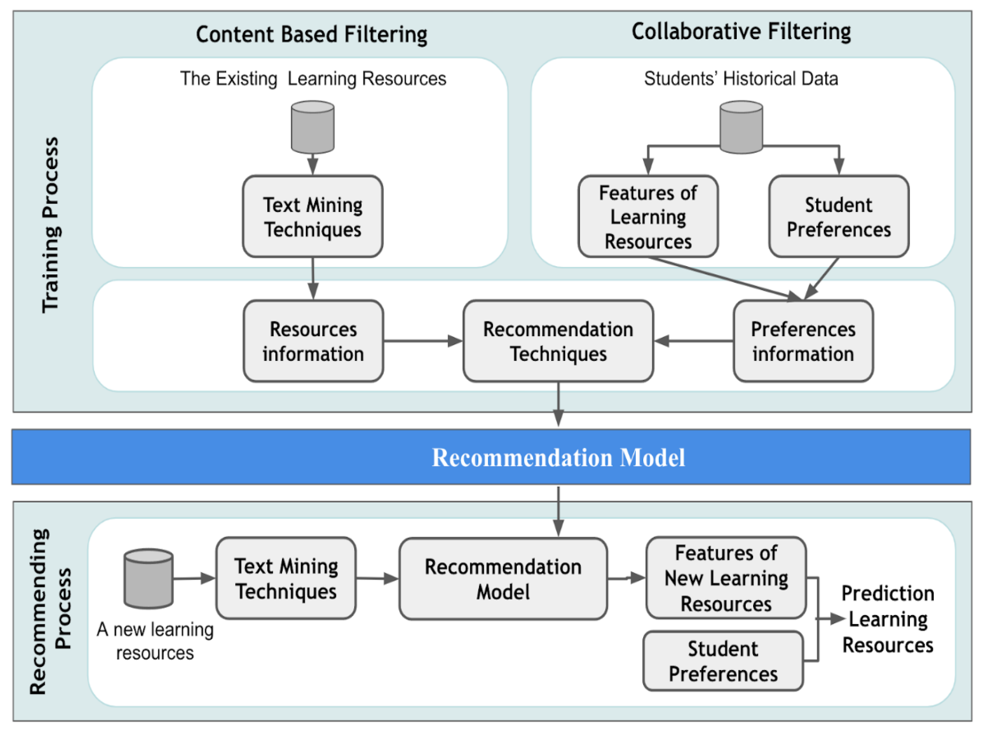 PDF] Collaborative and Social Information Retrieval and Access: Techniques  for Improved User Modeling