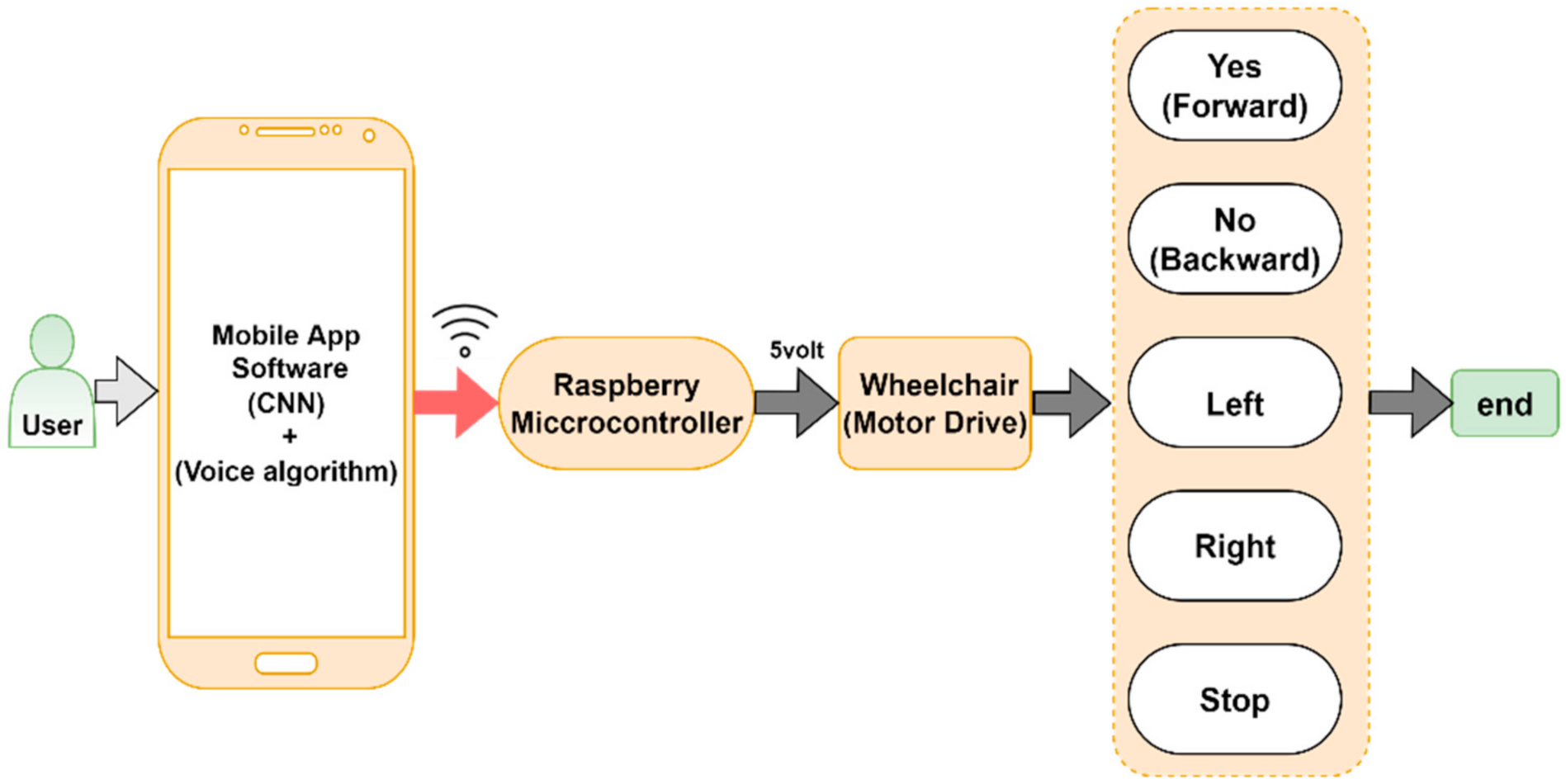 Electronics | Free Full-Text | Steering a Robotic Wheelchair Based on Voice  Recognition System Using Convolutional Neural Networks