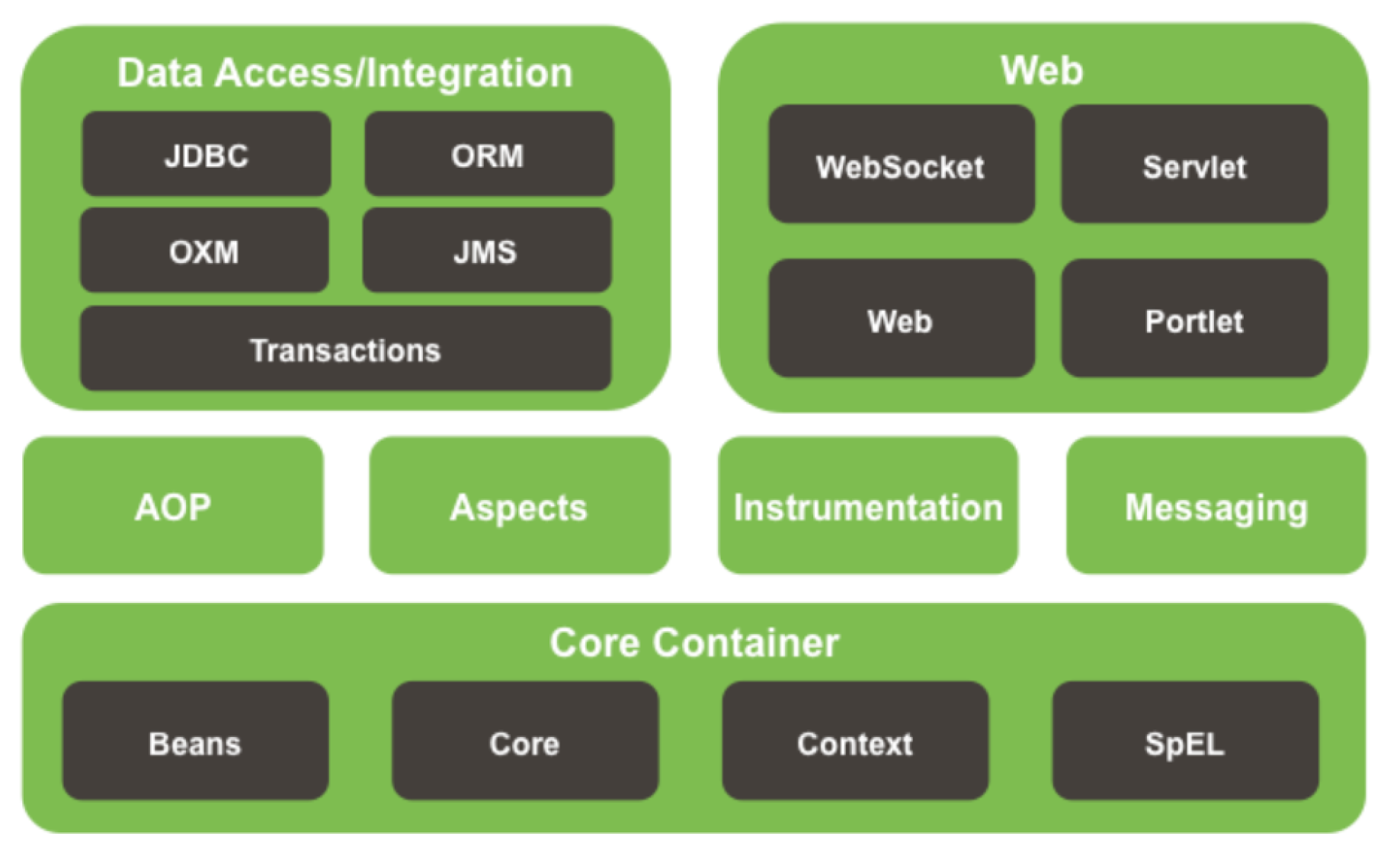 Spring source. Spring Framework. Архитектура Spring Framework. IOC контейнер. Составляющие Spring.