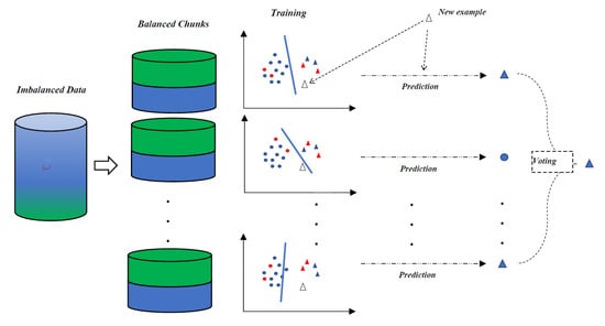 Electronics | Free Full-Text | RDPVR: Random Data Partitioning with Voting  Rule for Machine Learning from Class-Imbalanced Datasets
