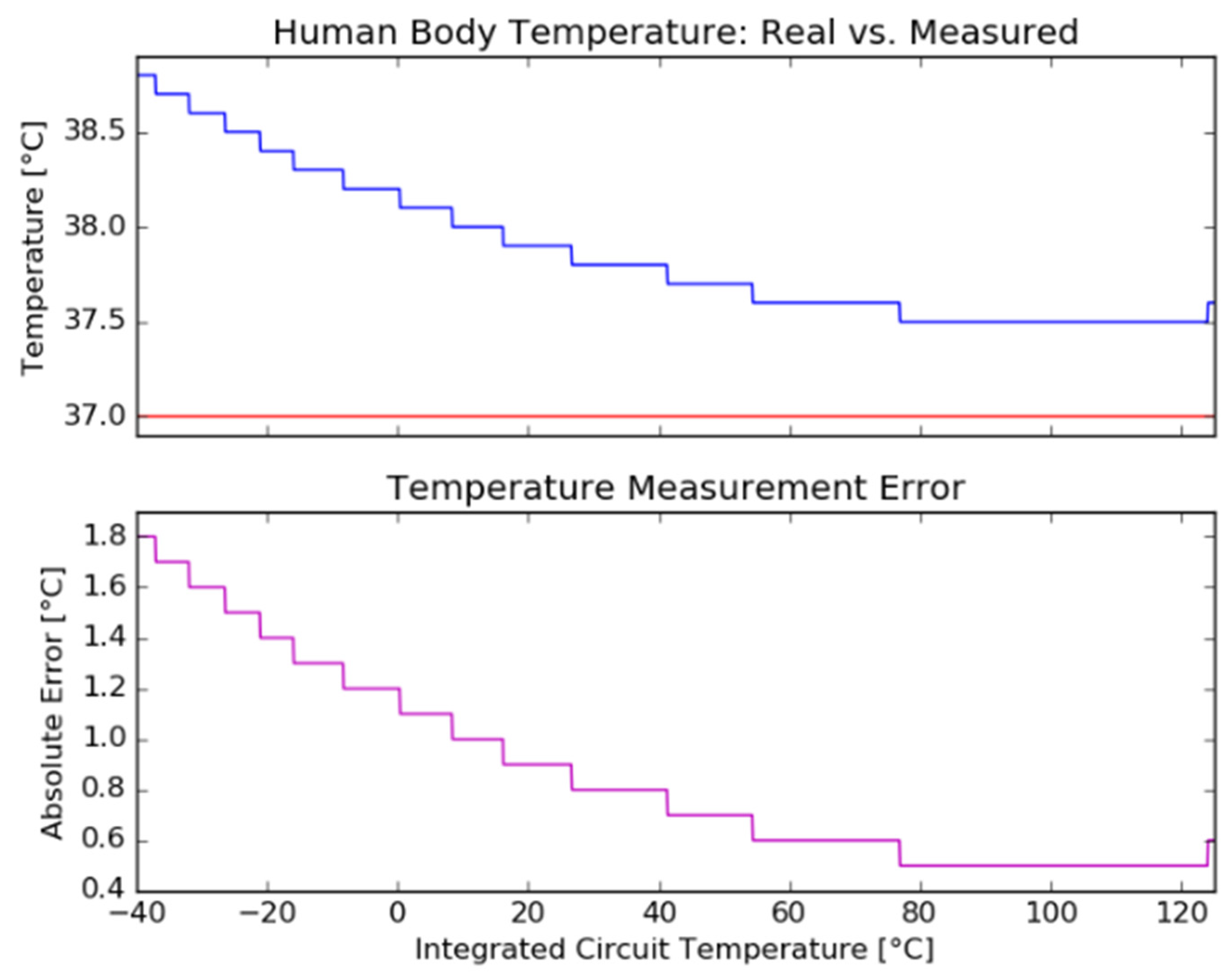 human body temperature