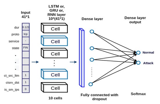 Performance Evaluation of Deep Learning Based Network Intrusion ...