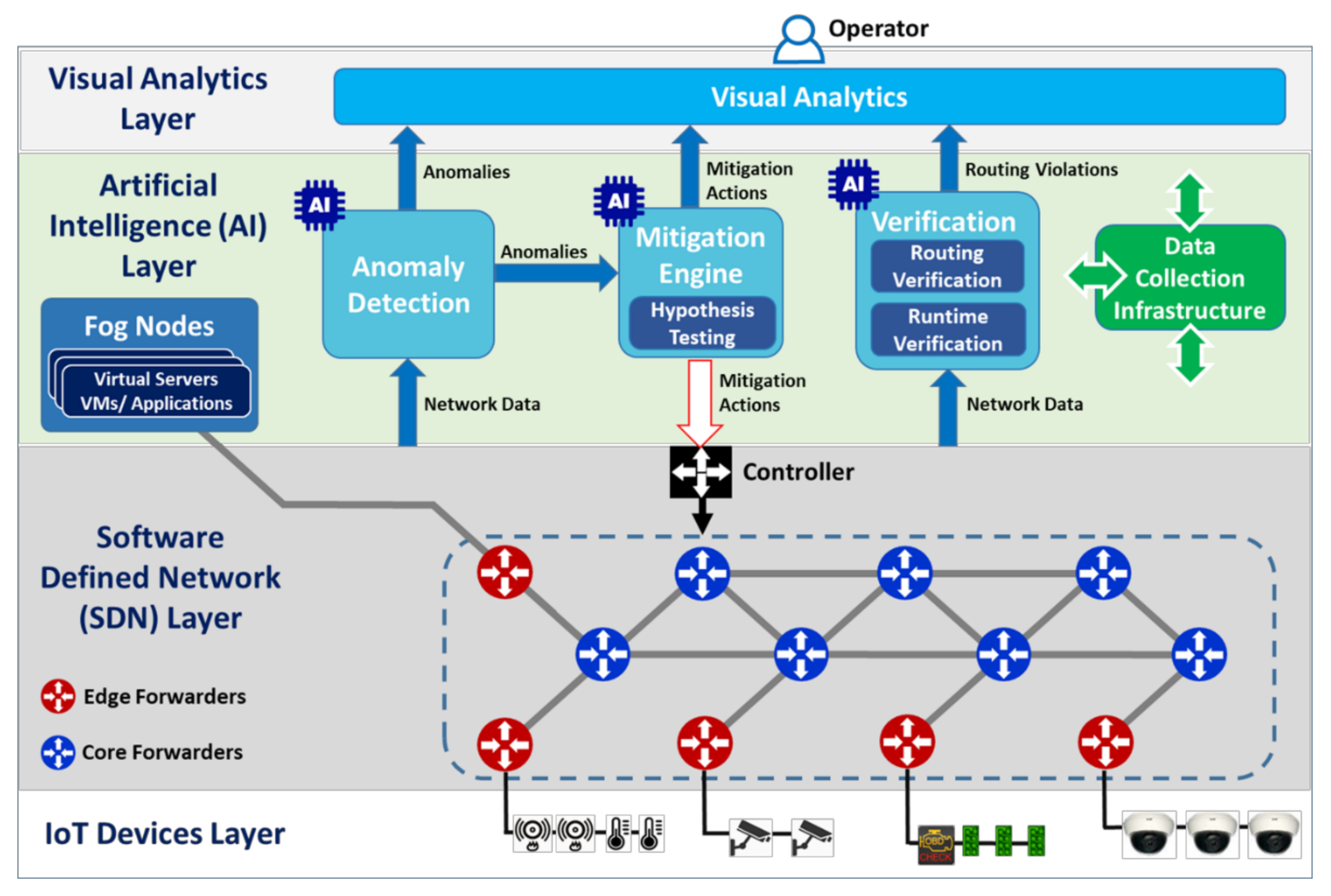 Electronics | Free Full-Text | Time Series Network Data Enabling  Distributed Intelligence&mdash;A Holistic IoT Security Platform Solution