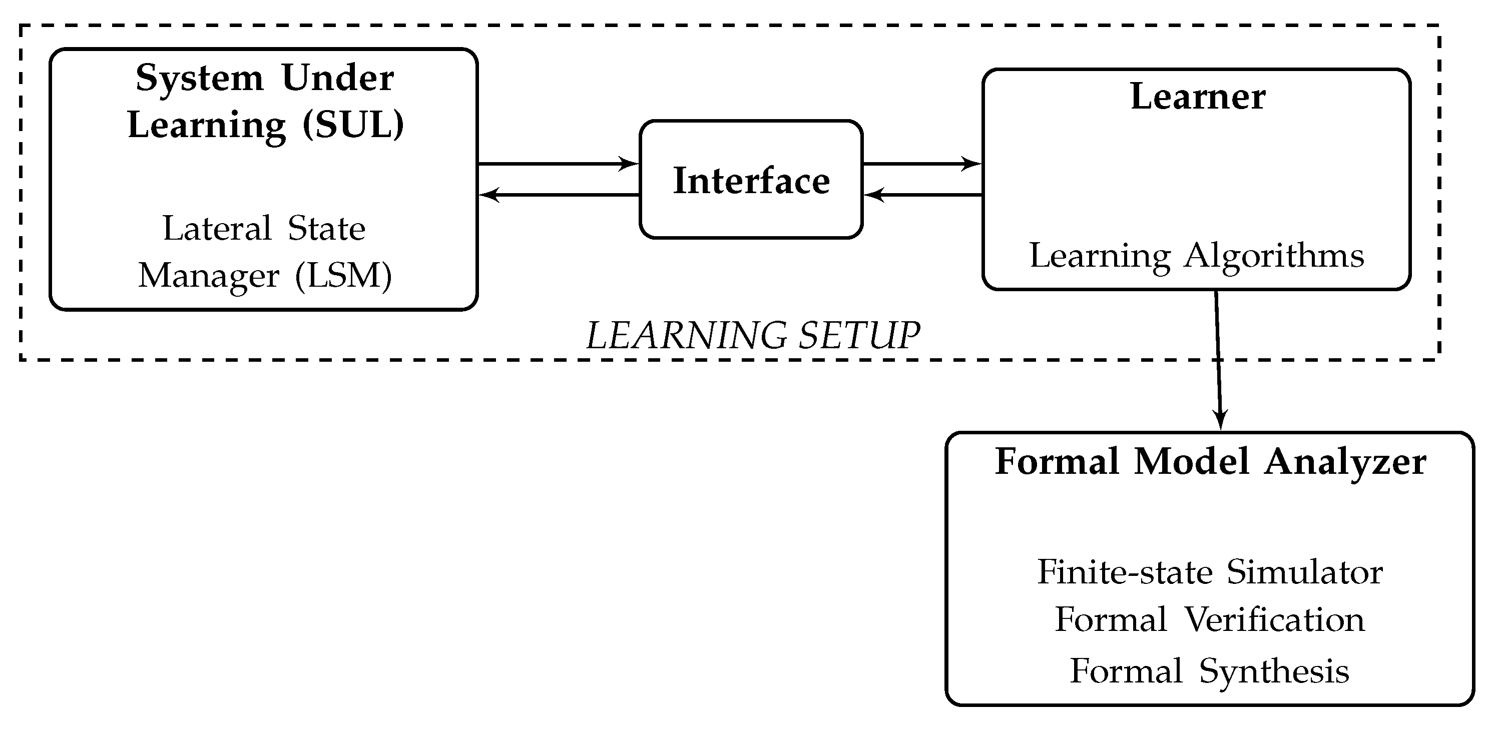 Electronics | Free Full-Text | Automatically Learning Formal Models ...