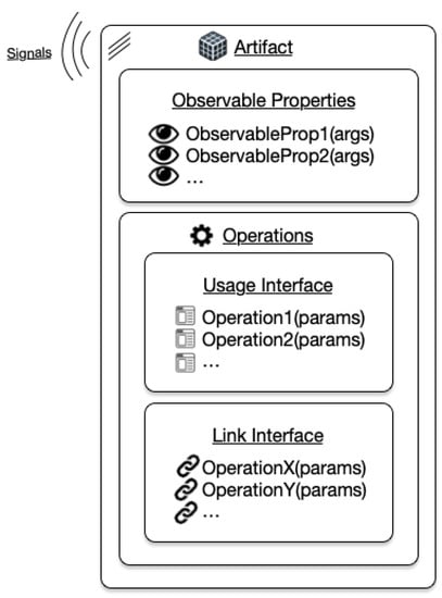 observable artifacts examples