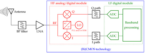 Electronics | Free Full-Text | Evolution Trends and Paradigms of