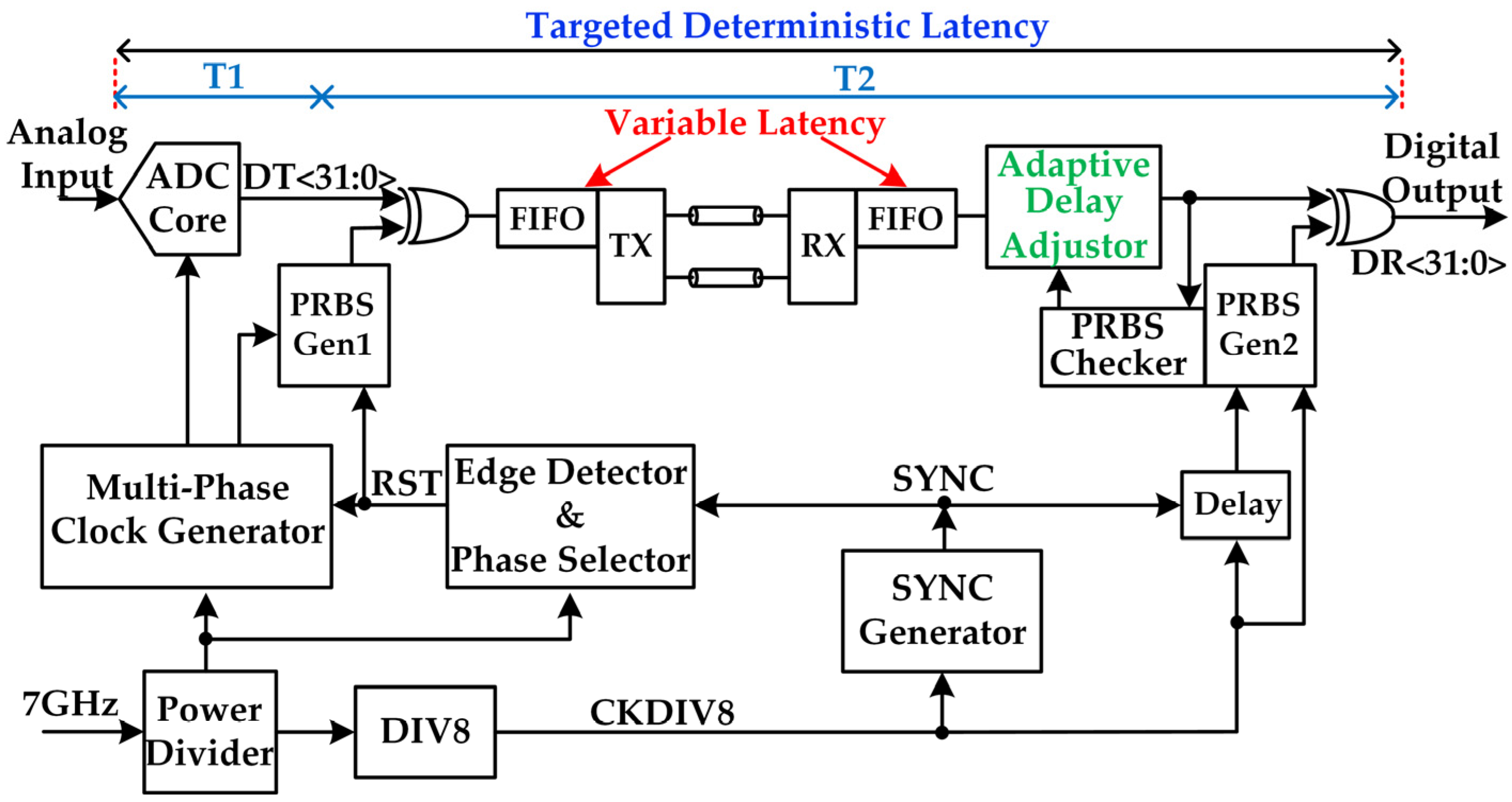 Electronics | Free Full-Text | A 56 GS/s 8 Bit Time-Interleaved ADC In ...