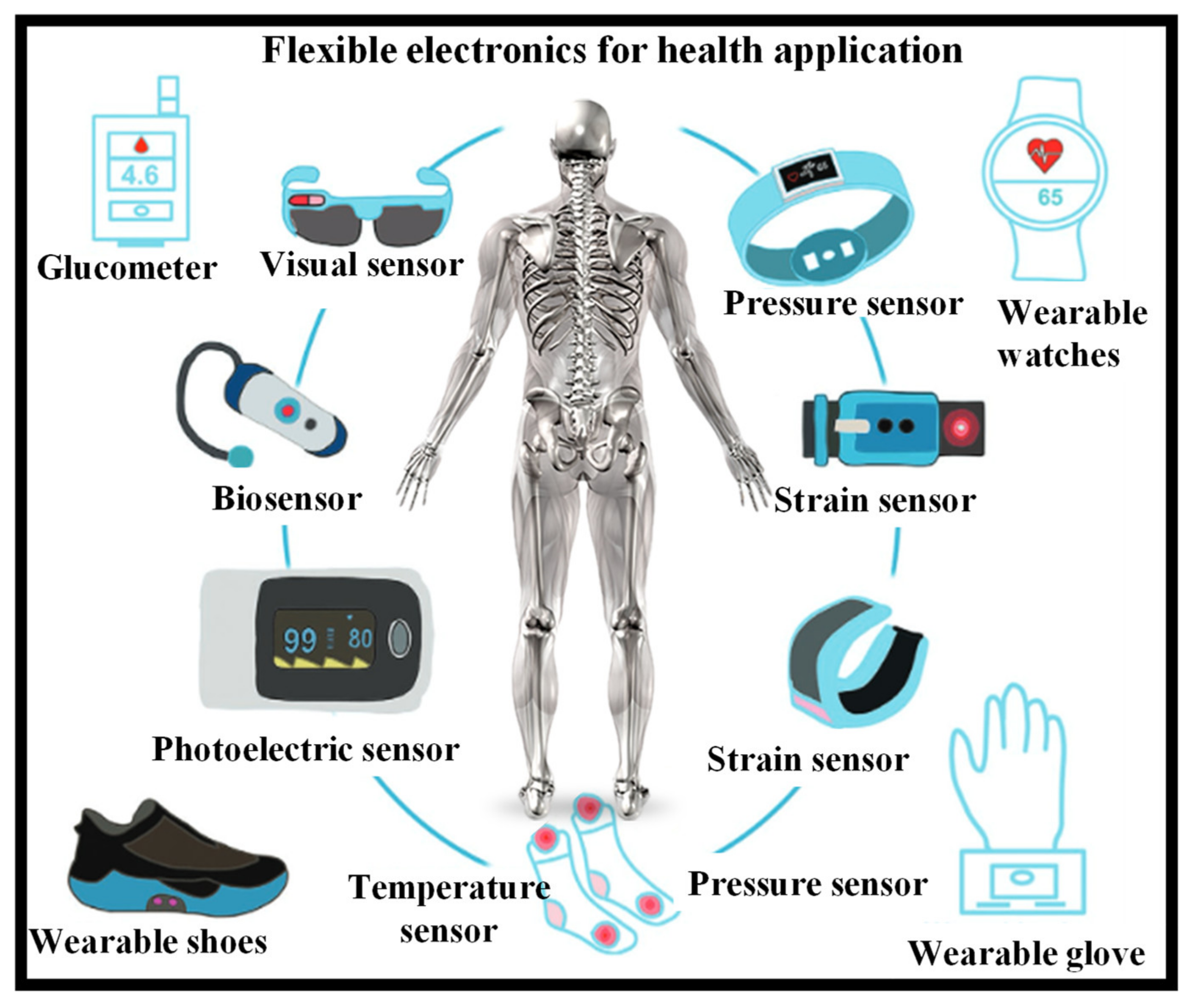 Electronics | Free Full-Text | Revolution in Flexible Wearable Electronics  for Temperature and Pressure Monitoring&mdash;A Review