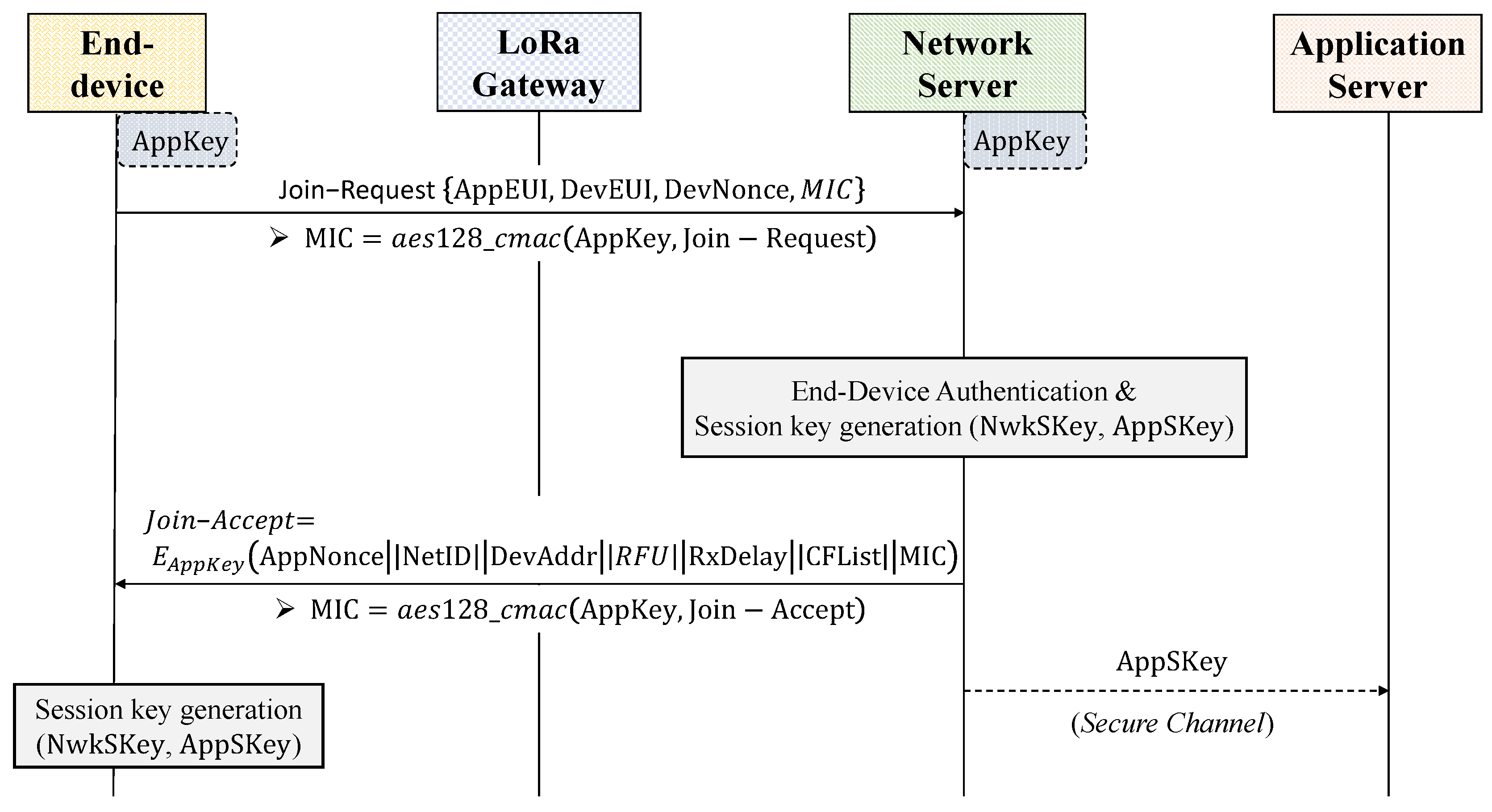 Electronics | Free Full-Text | A Multiple End-Devices Authentication Scheme  for LoRaWAN
